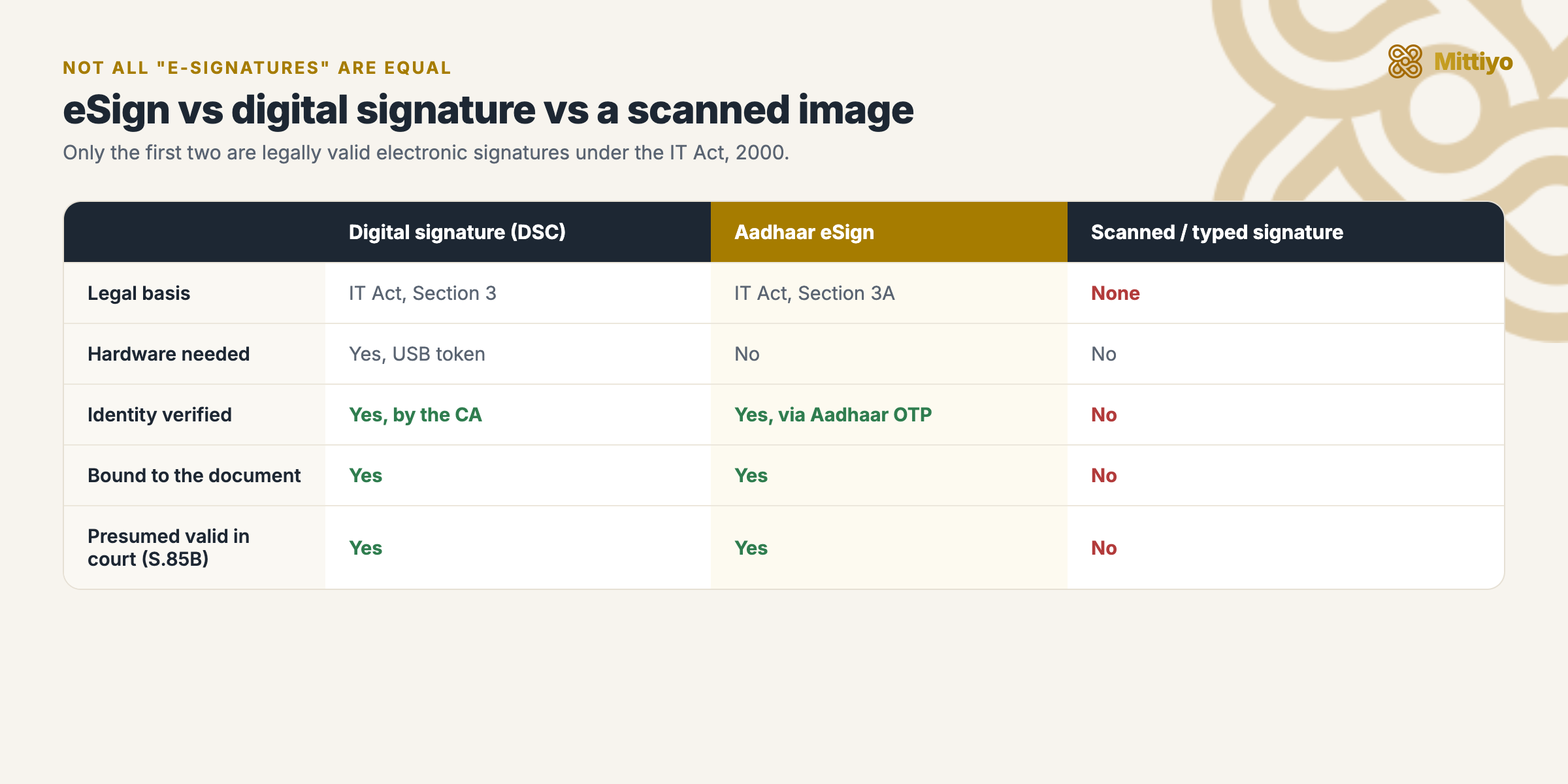 Comparison table of digital signature (DSC), Aadhaar eSign, and a scanned signature across legal basis, hardware, identity verification, document binding, and court presumption