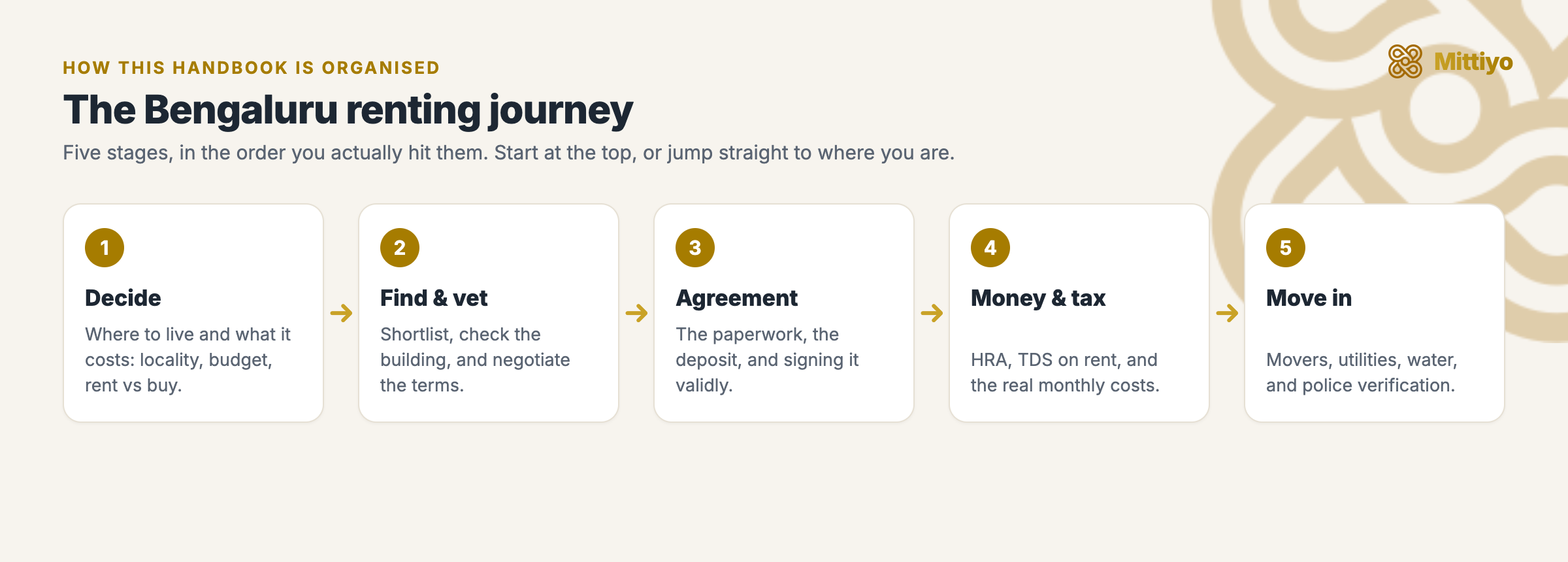 The Bengaluru renting journey in five stages: decide, find and vet, agreement, money and tax, and move in