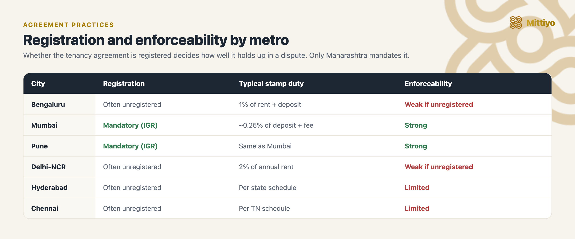 Matrix of agreement registration by metro: Mumbai and Pune mandatory and strongly enforceable; Bengaluru, Delhi-NCR, Hyderabad, and Chennai often unregistered and weakly enforceable