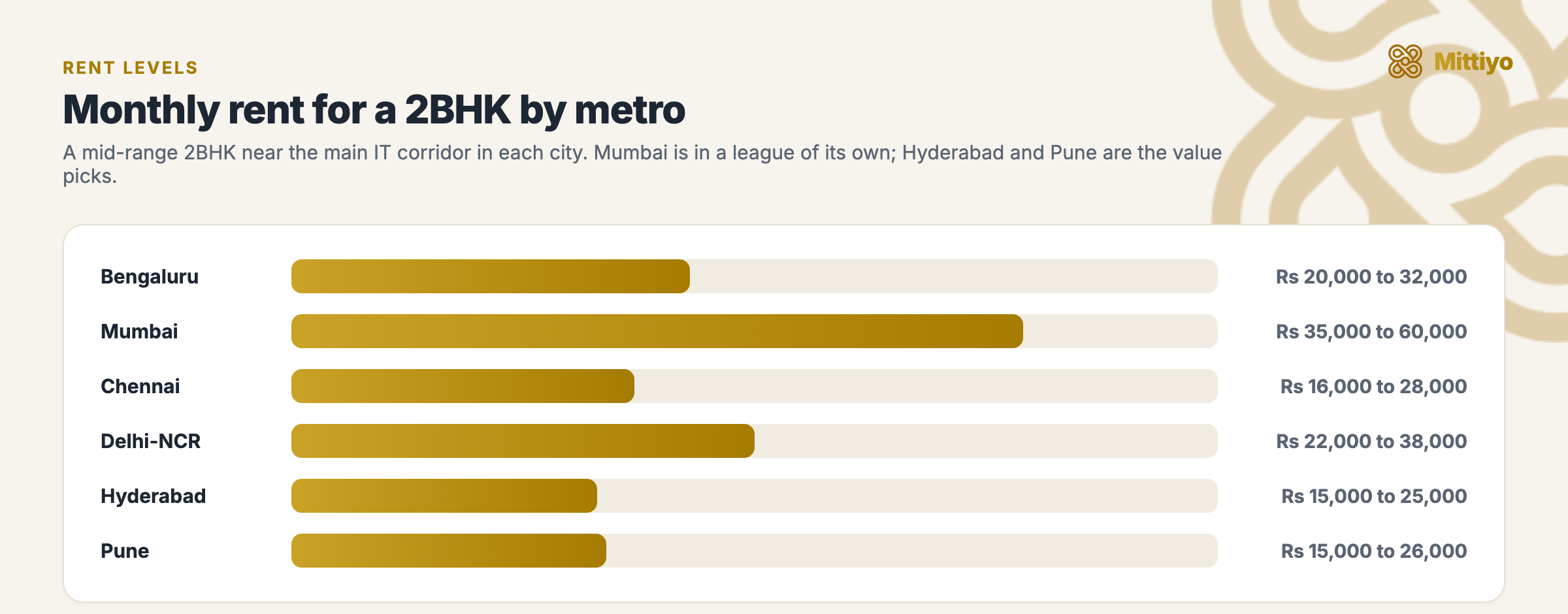 Bar chart of monthly 2BHK rent by metro: Mumbai Rs 35,000 to 60,000 is highest, Bengaluru Rs 20,000 to 32,000 and Delhi-NCR Rs 22,000 to 38,000 in the middle, Hyderabad and Pune the lowest