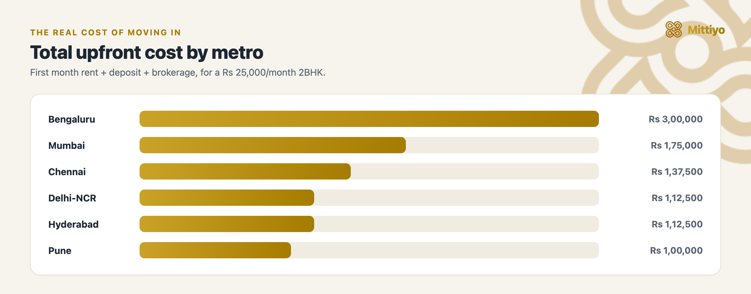 Bar chart of total upfront cost for a Rs 25,000 a month 2BHK by metro: Bengaluru about Rs 3 lakh, Mumbai Rs 1.75 lakh, Chennai Rs 1.37 lakh, Delhi-NCR and Hyderabad Rs 1.12 lakh, Pune Rs 1 lakh