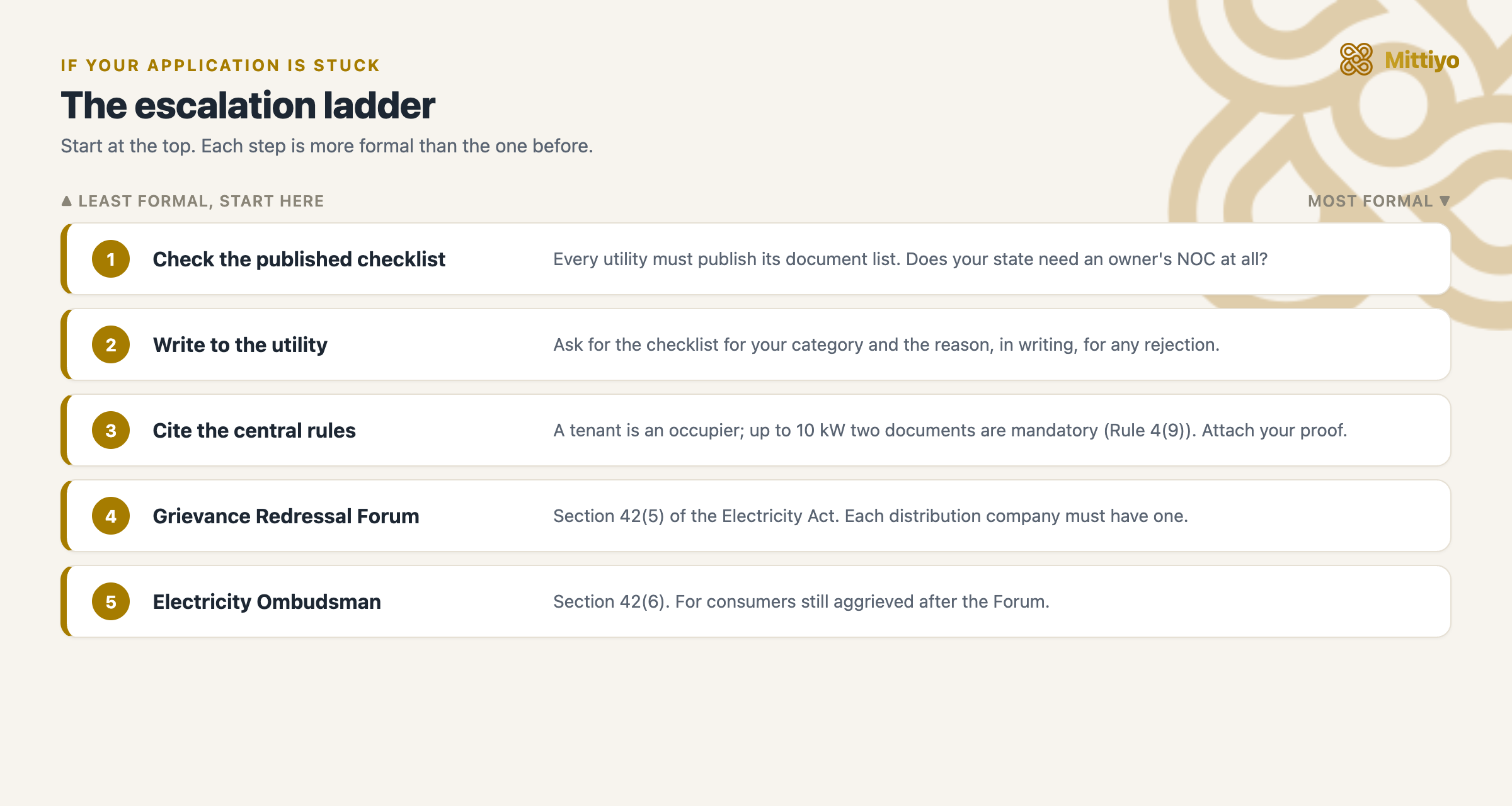 Escalation ladder when a tenant&rsquo;s electricity application is stuck: check your utility&rsquo;s published checklist, write to the utility for the reason, cite the central rules, file with the Consumer Grievance Redressal Forum under Section 42(5), then the Electricity Ombudsman under Section 42(6)