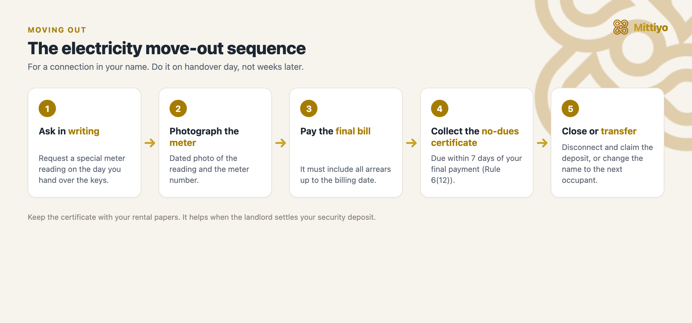 Move-out sequence for a tenant with an electricity connection in their name: written request for special reading, final bill with all arrears, payment, no-dues certificate within 7 days of payment, and security deposit refund within the period set by the commission, capped at 7 days