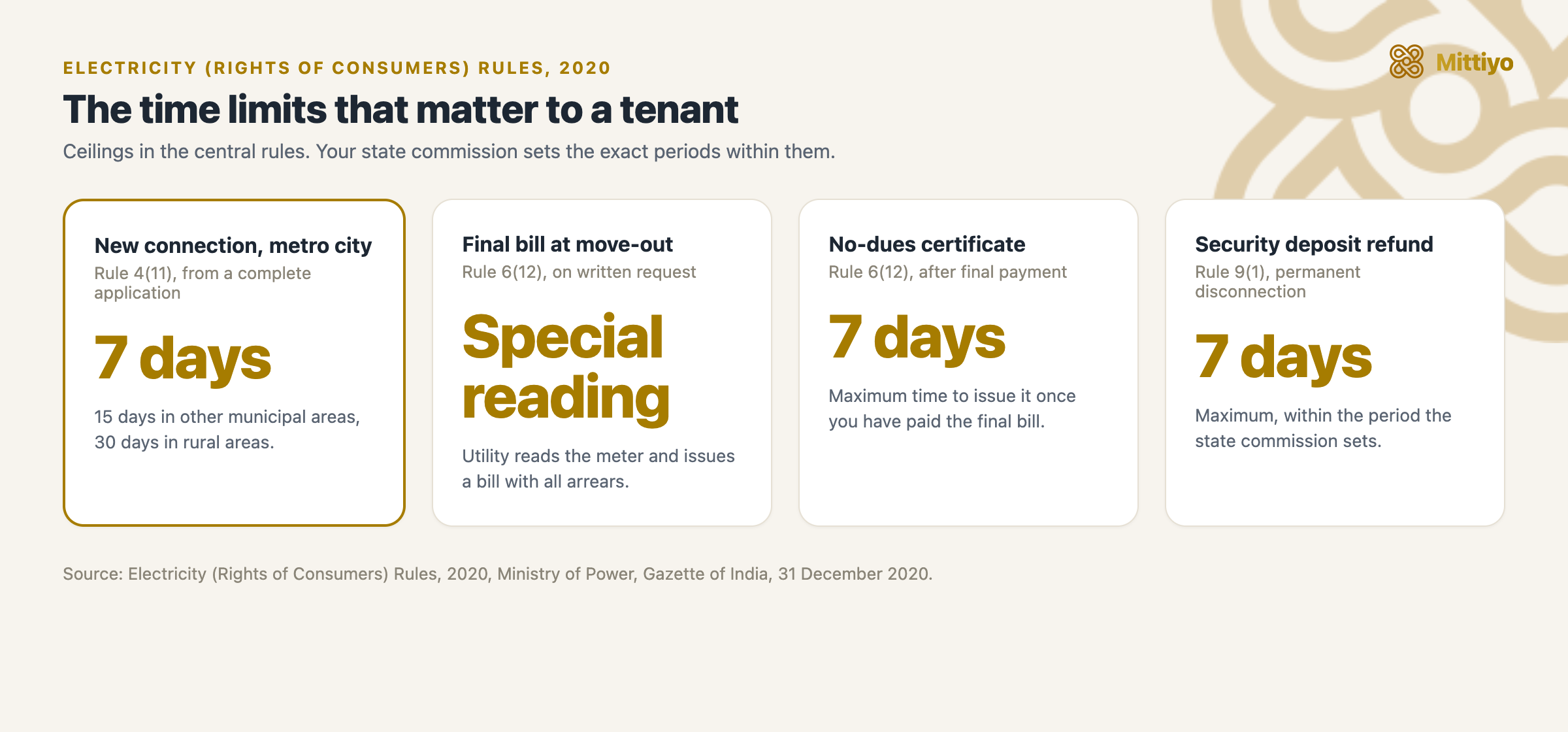 Timeline of the 2020 rules: application complete, new connection within 7 days in metros, 15 days in other municipal areas and 30 days in rural areas, then at move-out a special reading and final bill, a no-dues certificate within 7 days of final payment, and deposit refund within 7 days of permanent disconnection