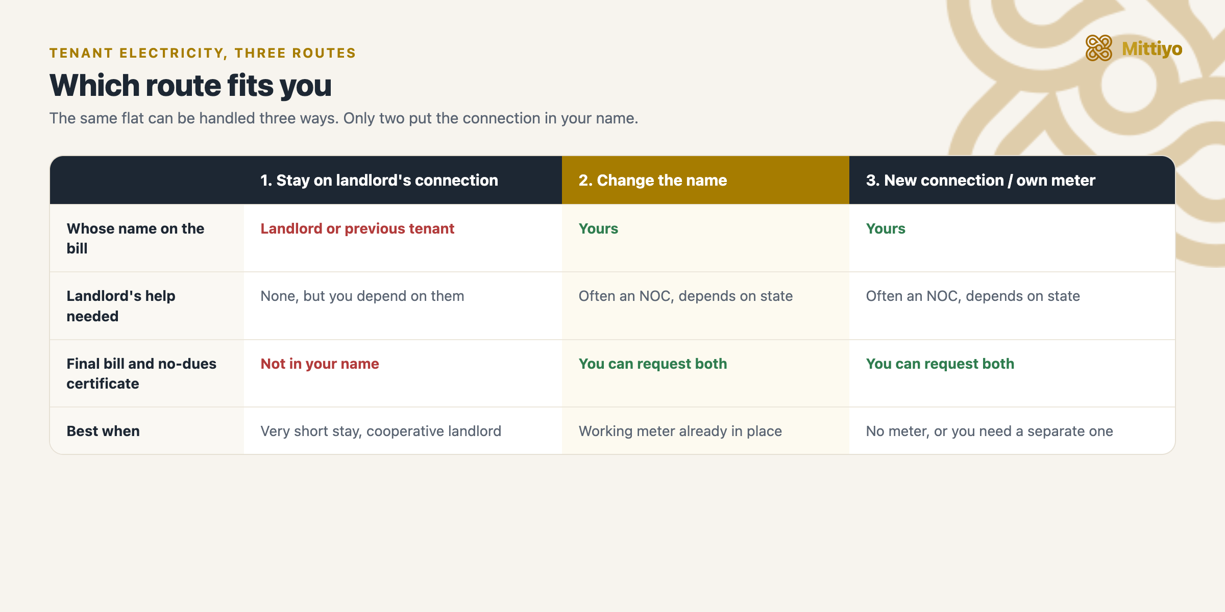 Comparison of three routes for a tenant: staying on the landlord&rsquo;s electricity connection, changing the name on the existing connection, or applying for a new connection, showing whose name is on the bill, whether landlord cooperation is needed, and when each route fits