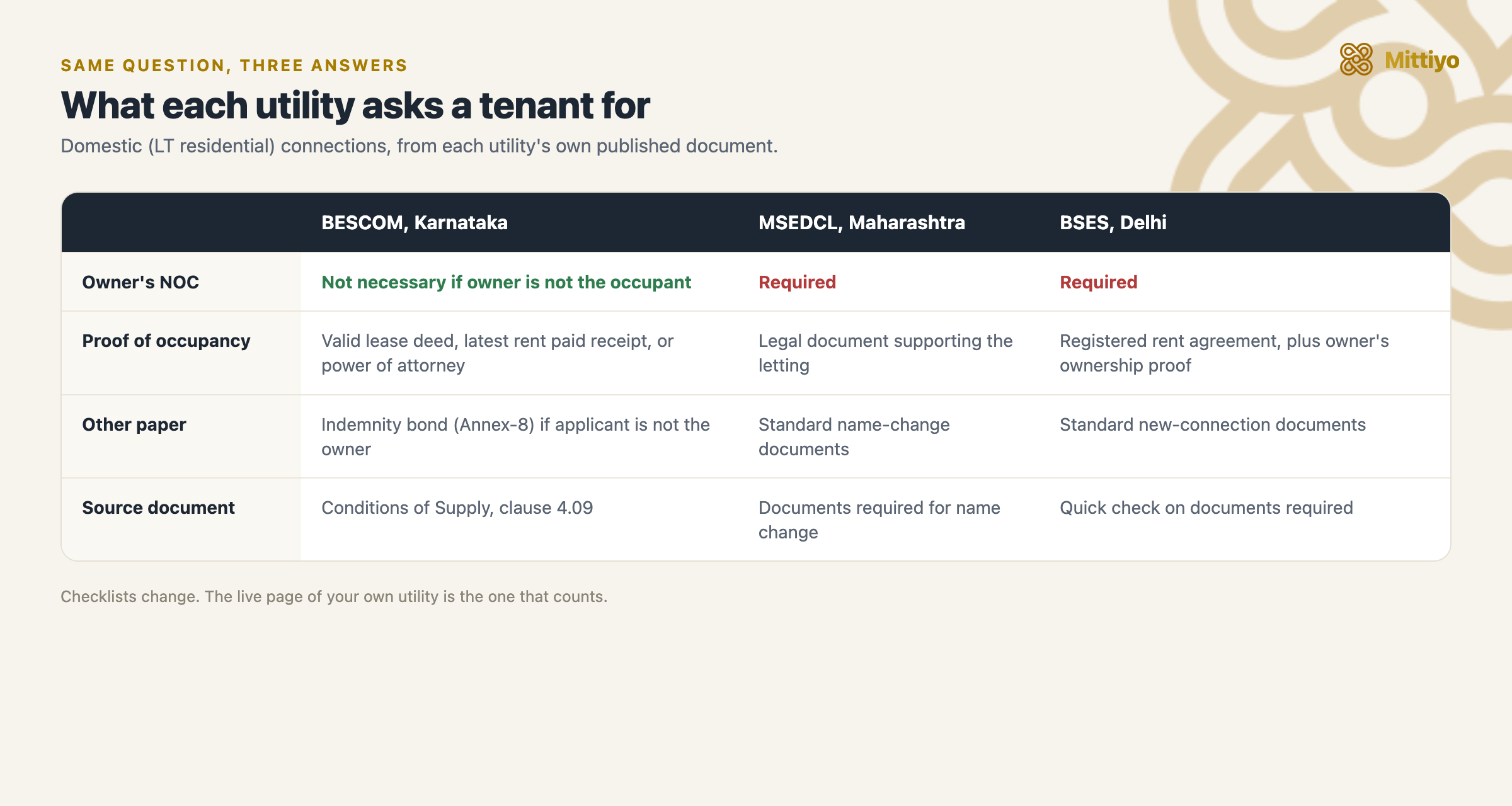 Side-by-side comparison of what BESCOM in Karnataka, MSEDCL in Maharashtra and BSES in Delhi ask a tenant for: BESCOM does not require the owner&rsquo;s consent and accepts a rent receipt, lease deed or power of attorney plus an indemnity bond, while MSEDCL and BSES ask for the owner&rsquo;s NOC