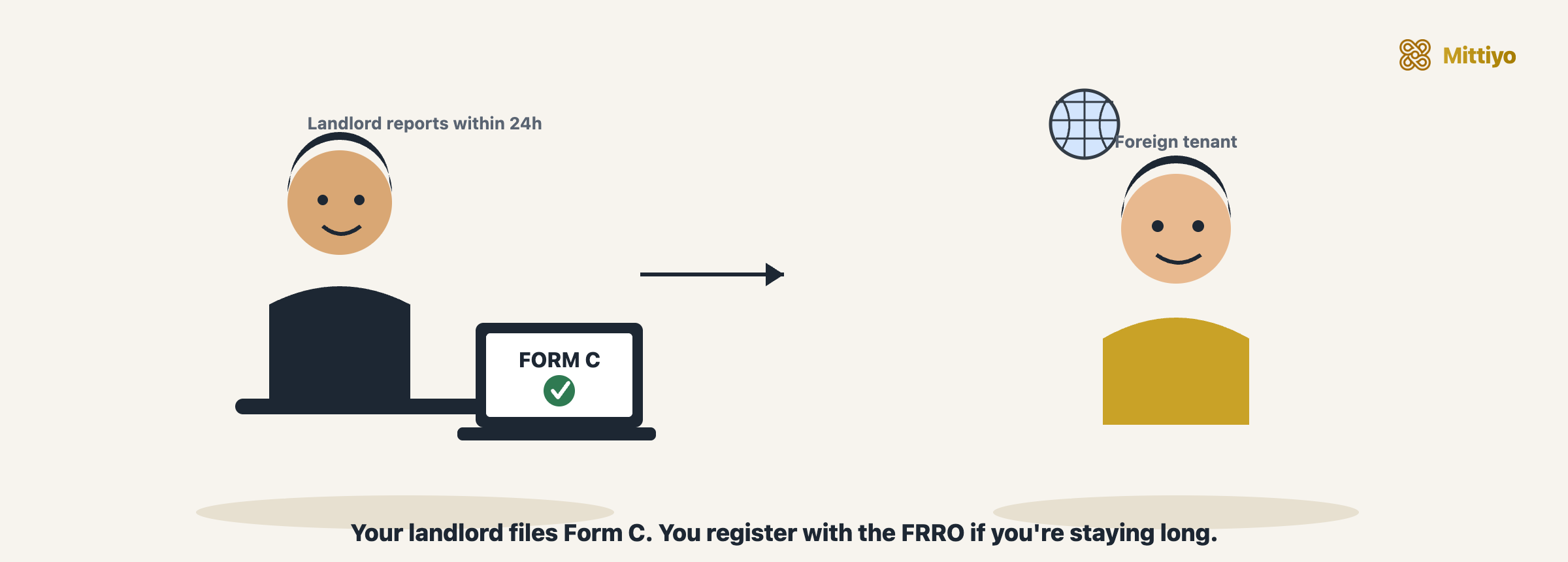 Cartoon: a landlord at a laptop filing Form C to report a foreign tenant within 24 hours, while the foreign tenant registers themselves with the FRRO