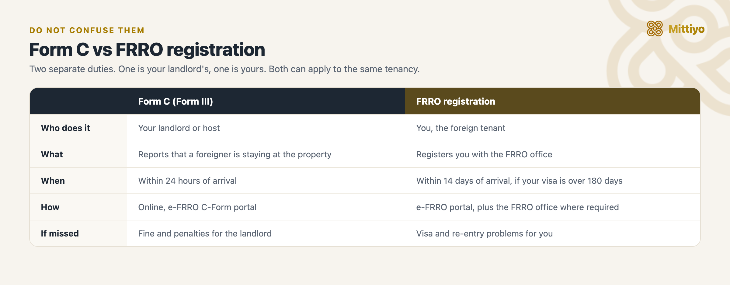 Form C versus FRRO registration: Form C is the landlord&rsquo;s duty to report a foreign guest within 24 hours; FRRO registration is the foreigner&rsquo;s own duty if their visa is over 180 days