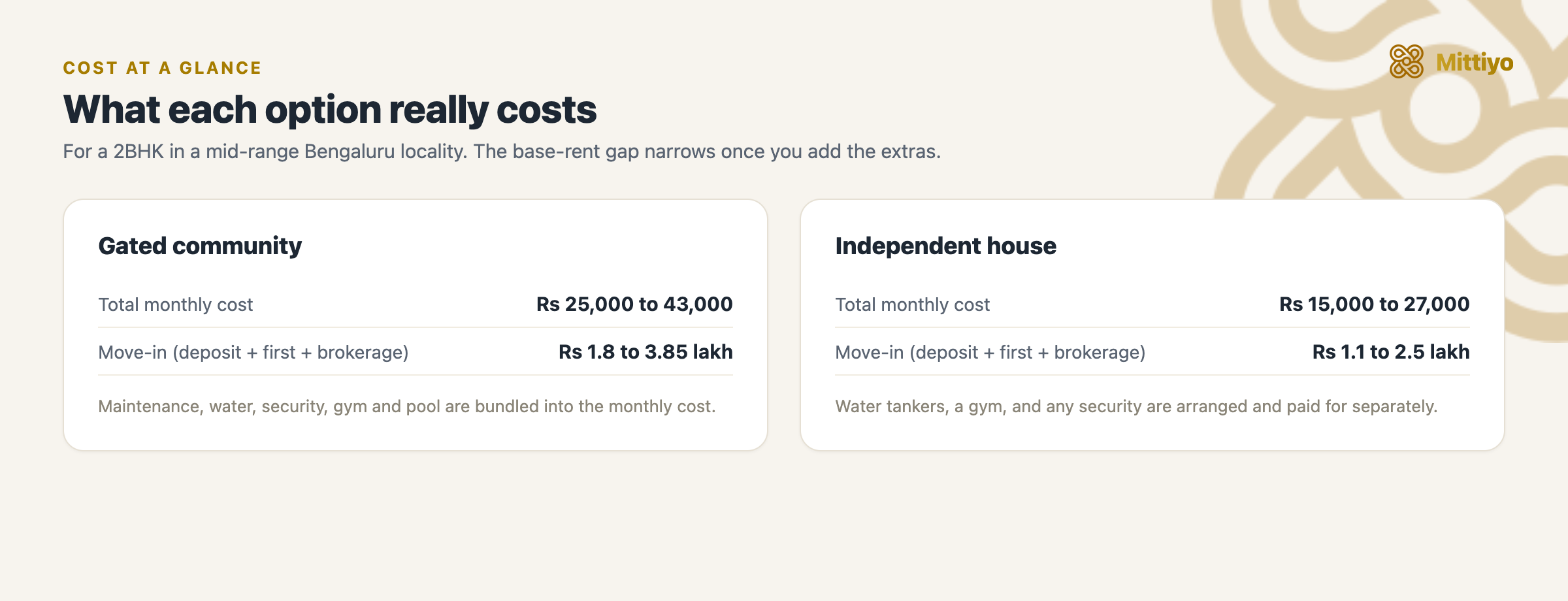 Cost at a glance: gated community total monthly cost Rs 25,000 to 43,000 and move-in Rs 1.8 to 3.85 lakh, versus independent house Rs 15,000 to 27,000 monthly and Rs 1.1 to 2.5 lakh move-in