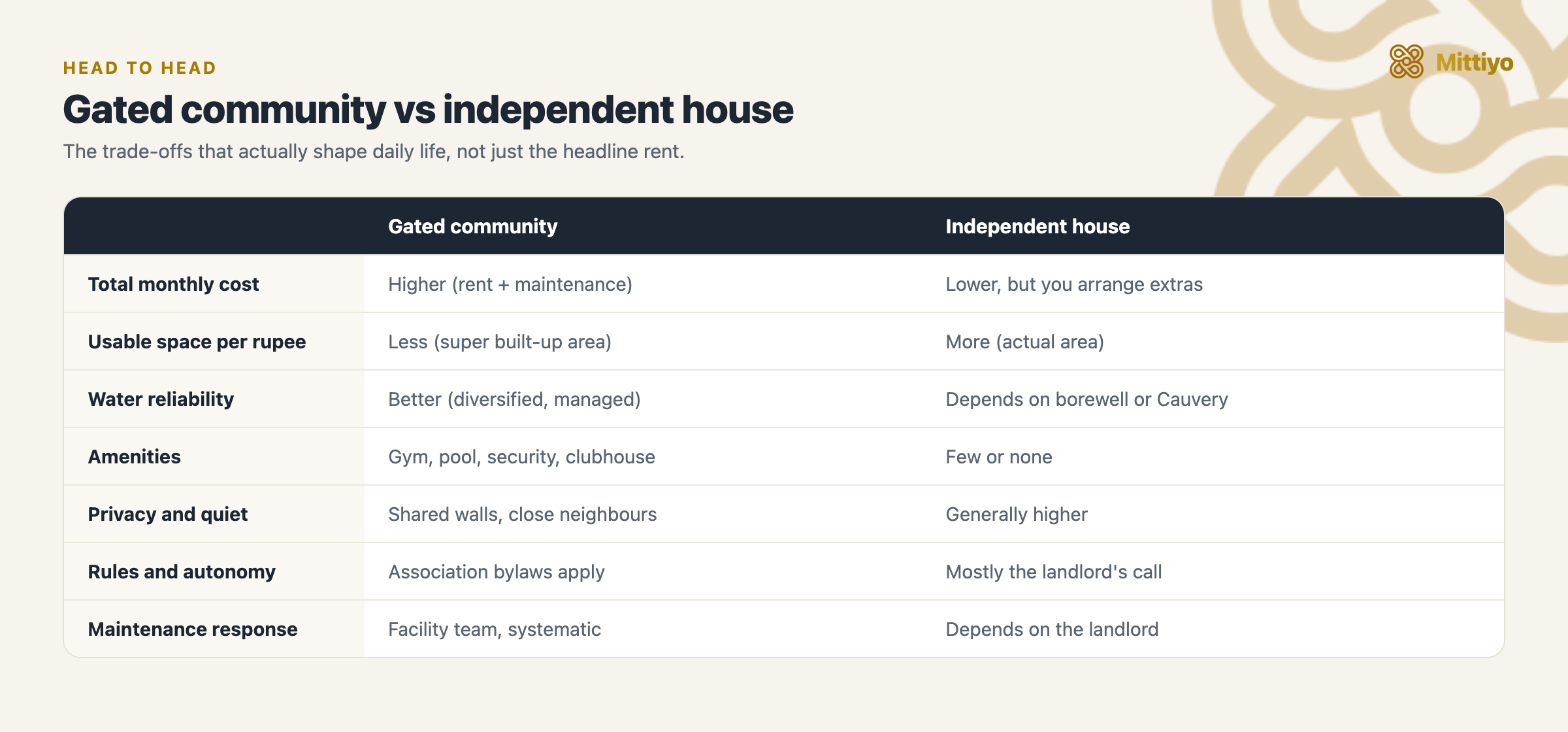 Side-by-side comparison of gated community versus independent house across total cost, usable space, water reliability, amenities, privacy, rules, and maintenance