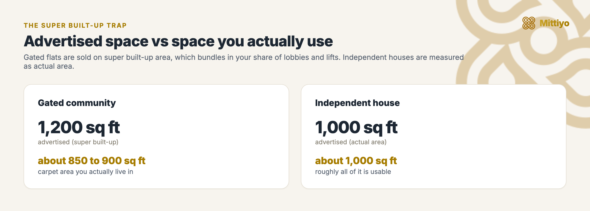 The super built-up trap: a 1,200 sq ft gated flat is about 850 to 900 sq ft of usable carpet area, while a 1,000 sq ft independent house is roughly all usable