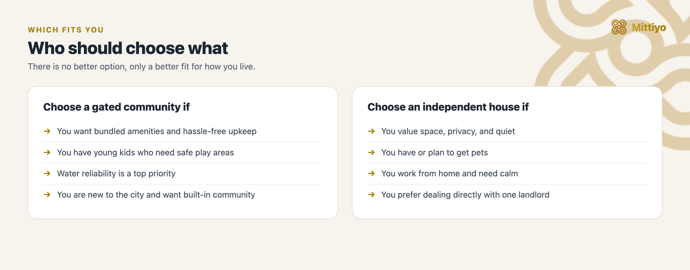 Two columns: choose a gated community for amenities, kids&rsquo; safety, water reliability, and built-in community; choose an independent house for space, privacy, pets, quiet, and dealing directly with one landlord