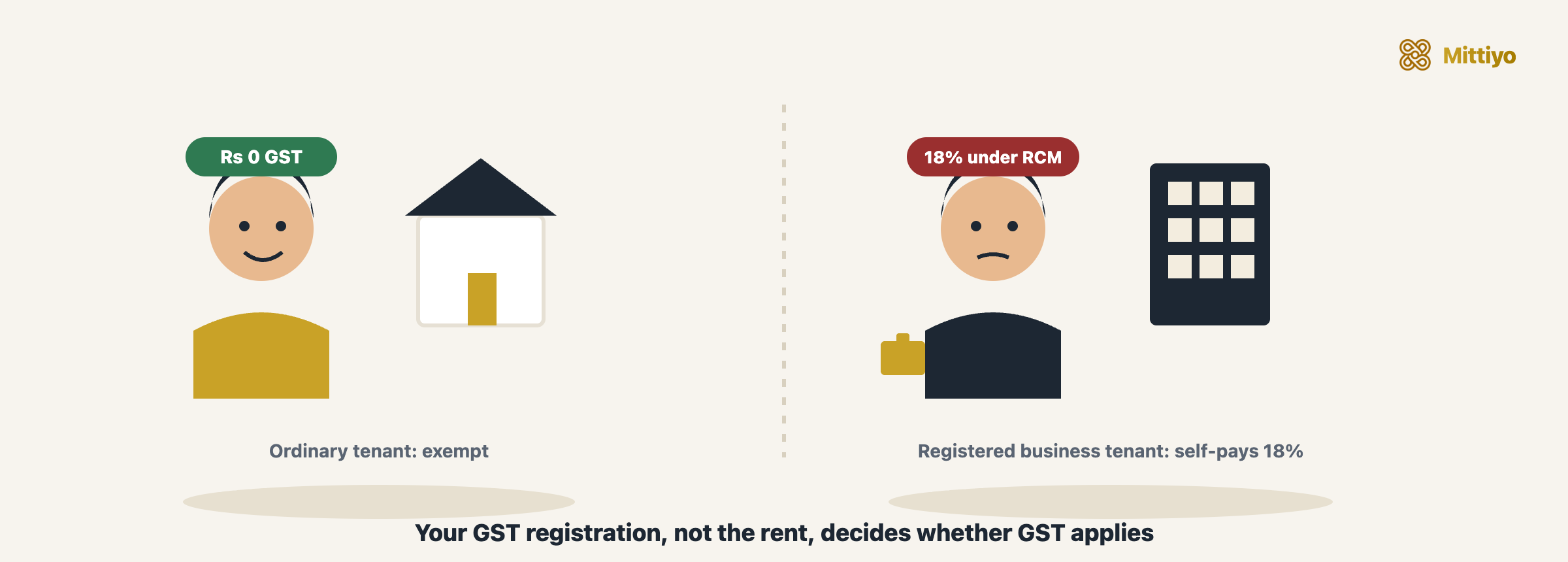 Cartoon: an ordinary tenant pays no GST on home rent, while a GST-registered business tenant must self-pay 18% under reverse charge