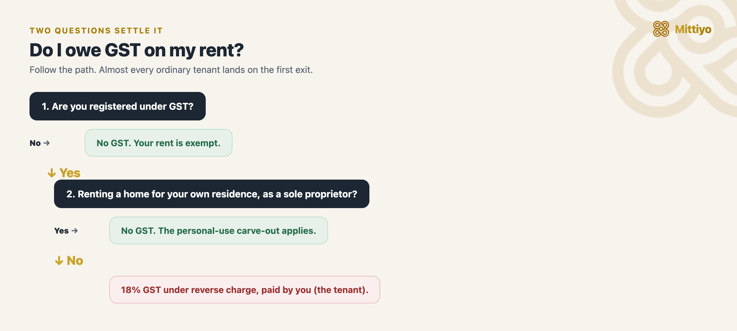Decision flow for GST on rent: if you are not GST-registered, exempt; if you are a proprietor renting your own home, exempt; otherwise 18% under reverse charge