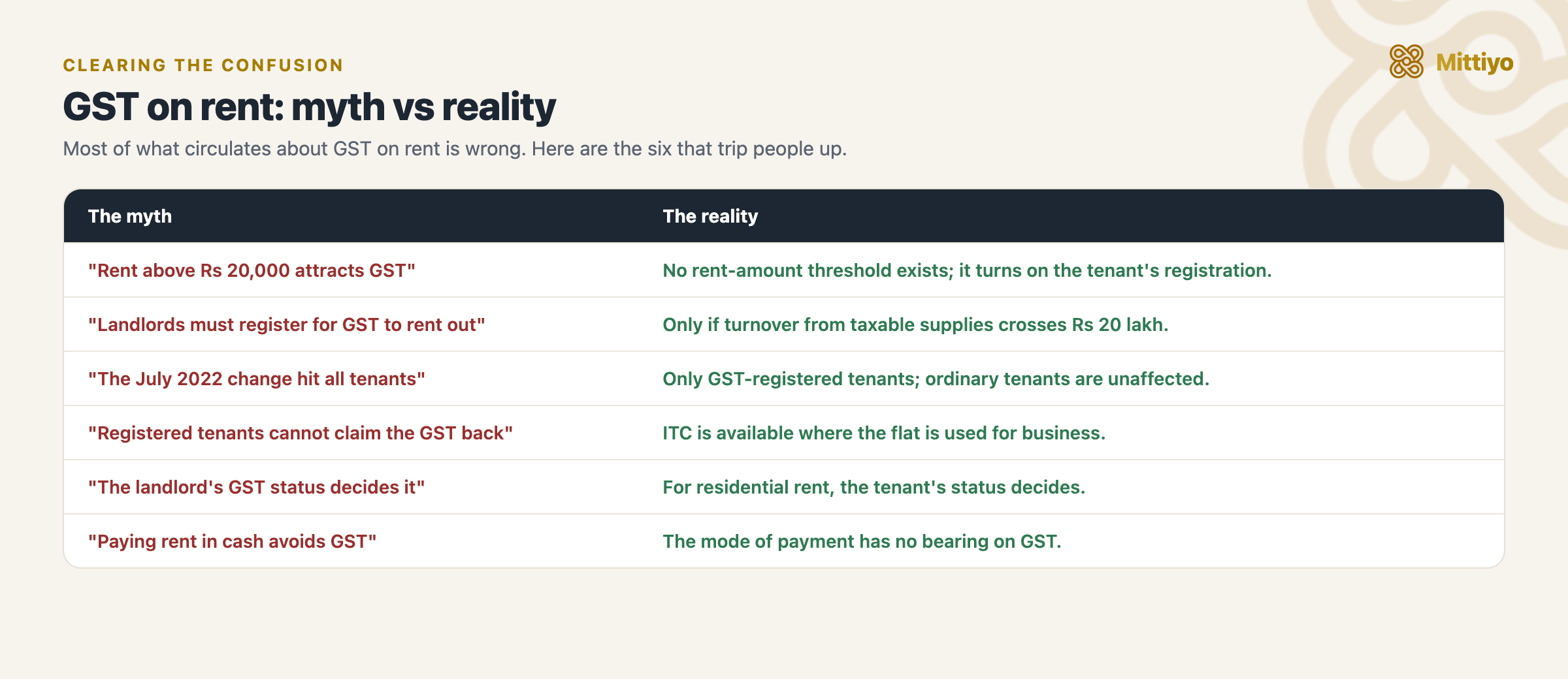 GST on rent, myth versus reality: six common misconceptions corrected, including that ordinary tenants pay no GST and the tenant&rsquo;s status decides