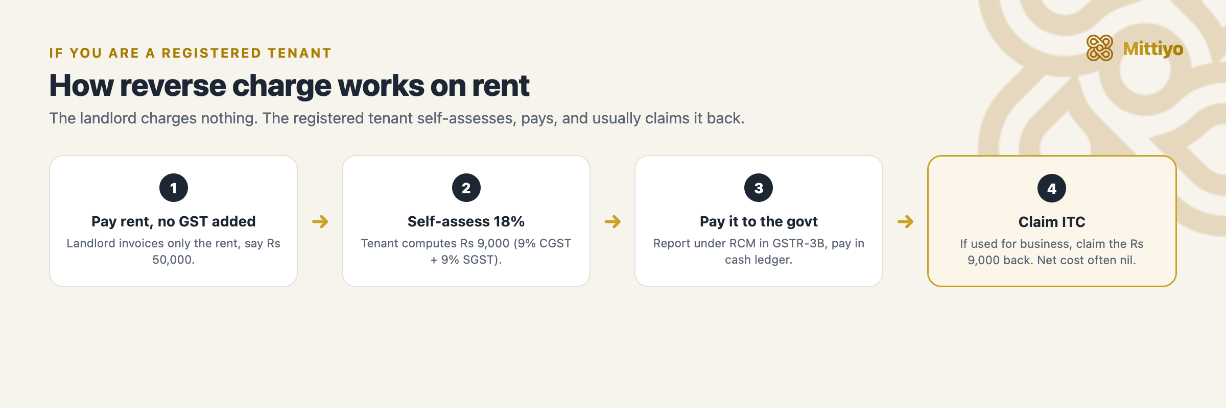 Reverse charge on rent in four steps: pay rent with no GST added, self-assess 18%, pay the government, then claim input tax credit