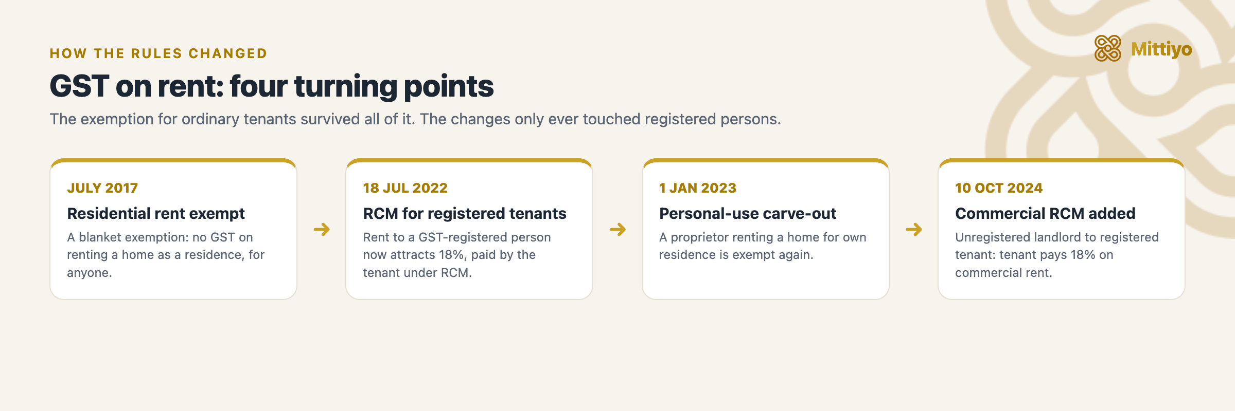Timeline of GST-on-rent changes: 2017 exemption, July 2022 reverse charge, January 2023 personal-use carve-out, October 2024 commercial RCM