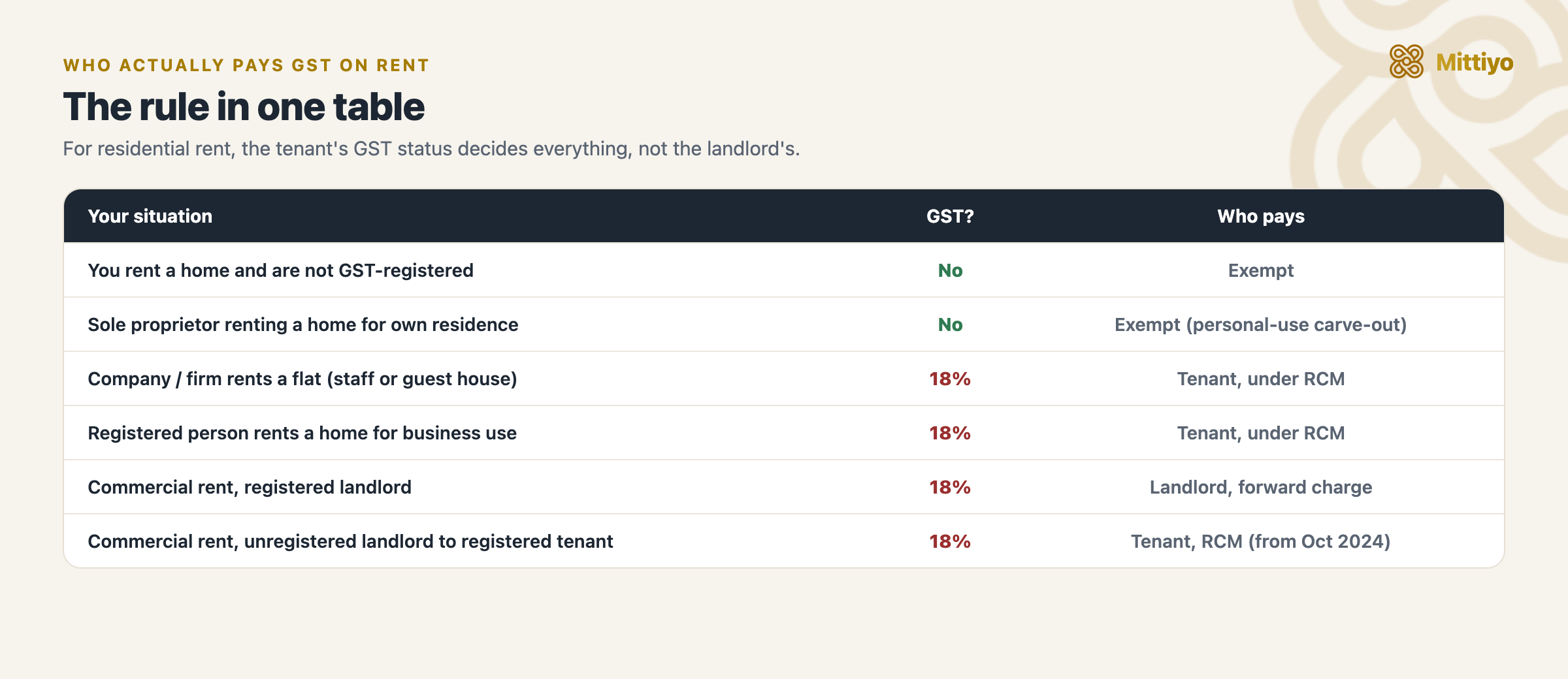 Who pays GST on rent: a table covering ordinary tenants, the proprietor carve-out, company and business tenants, and commercial rent