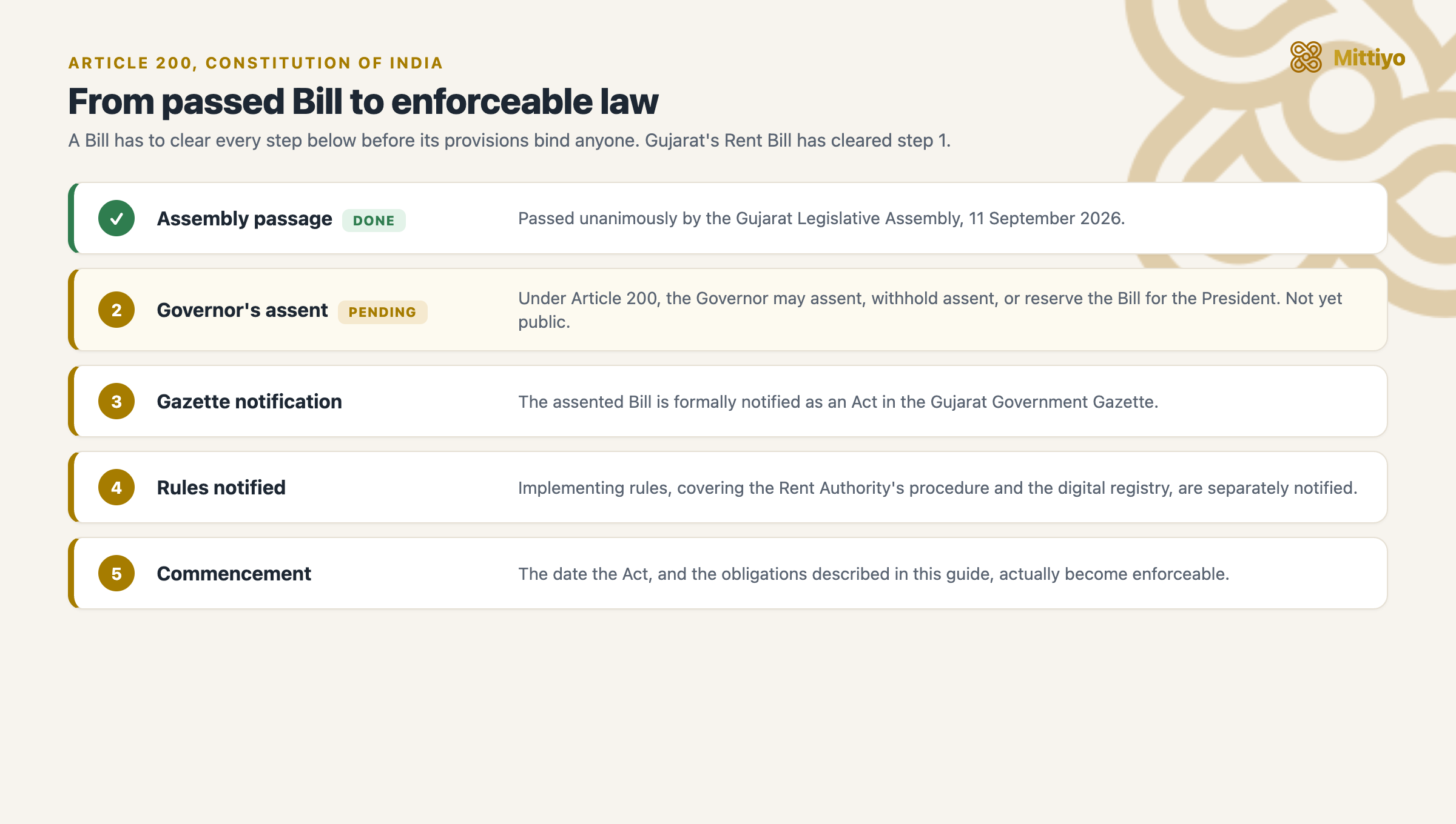 Five-step diagram of how a Bill becomes enforceable law: Assembly passage (done, 11 September 2026), Governor&rsquo;s assent (pending), gazette notification, rules notified, and commencement, the date the Act&rsquo;s obligations actually become binding