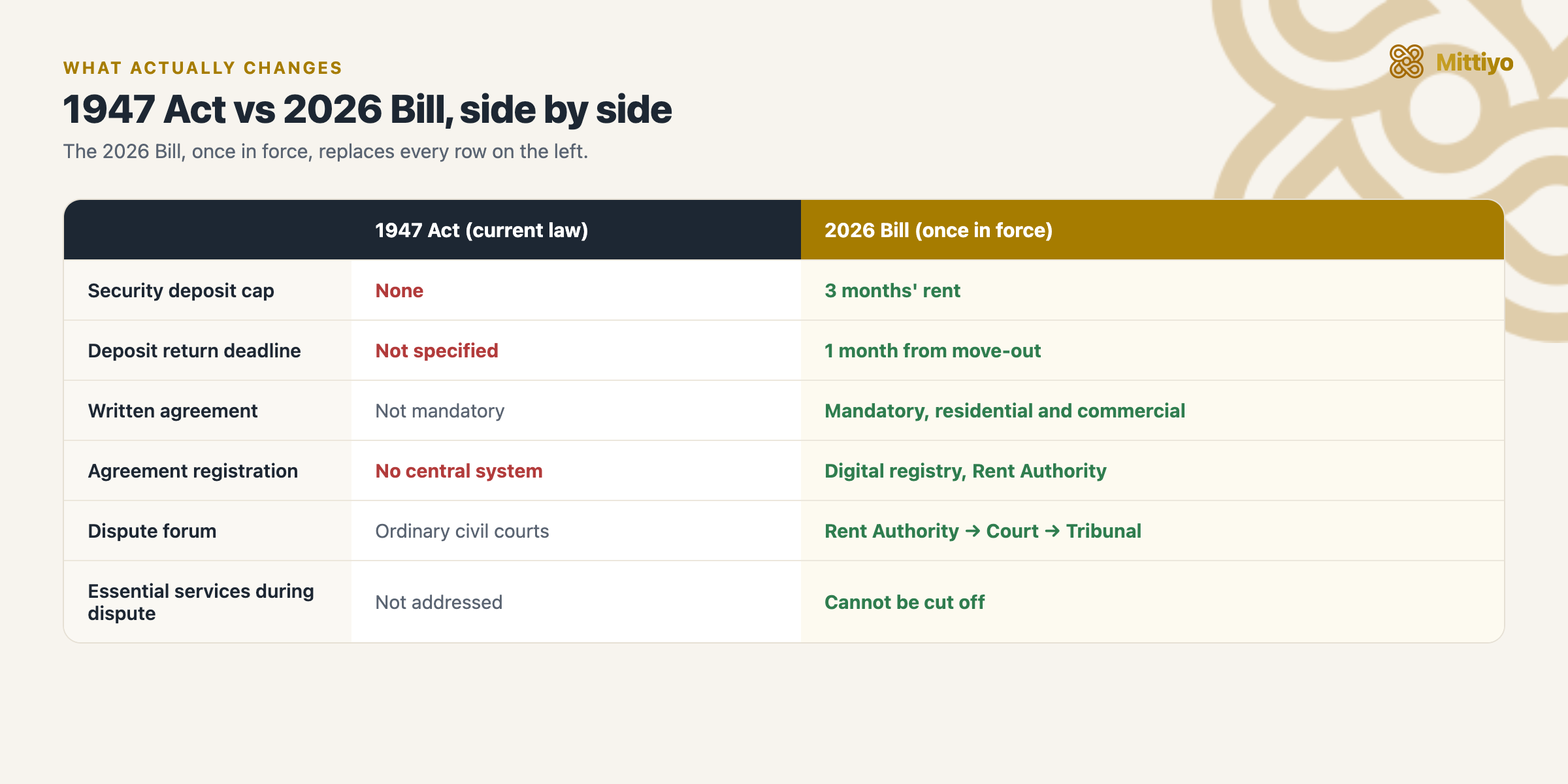 Comparison table showing the 1947 Act had no deposit cap, no return deadline, no mandatory written agreement, no central registration, and routed disputes to ordinary civil courts, against the 2026 Bill&rsquo;s 3-month cap, 1-month return, mandatory written agreements, a digital registry, and a three-tier Rent Authority, Rent Court, Rent Tribunal system