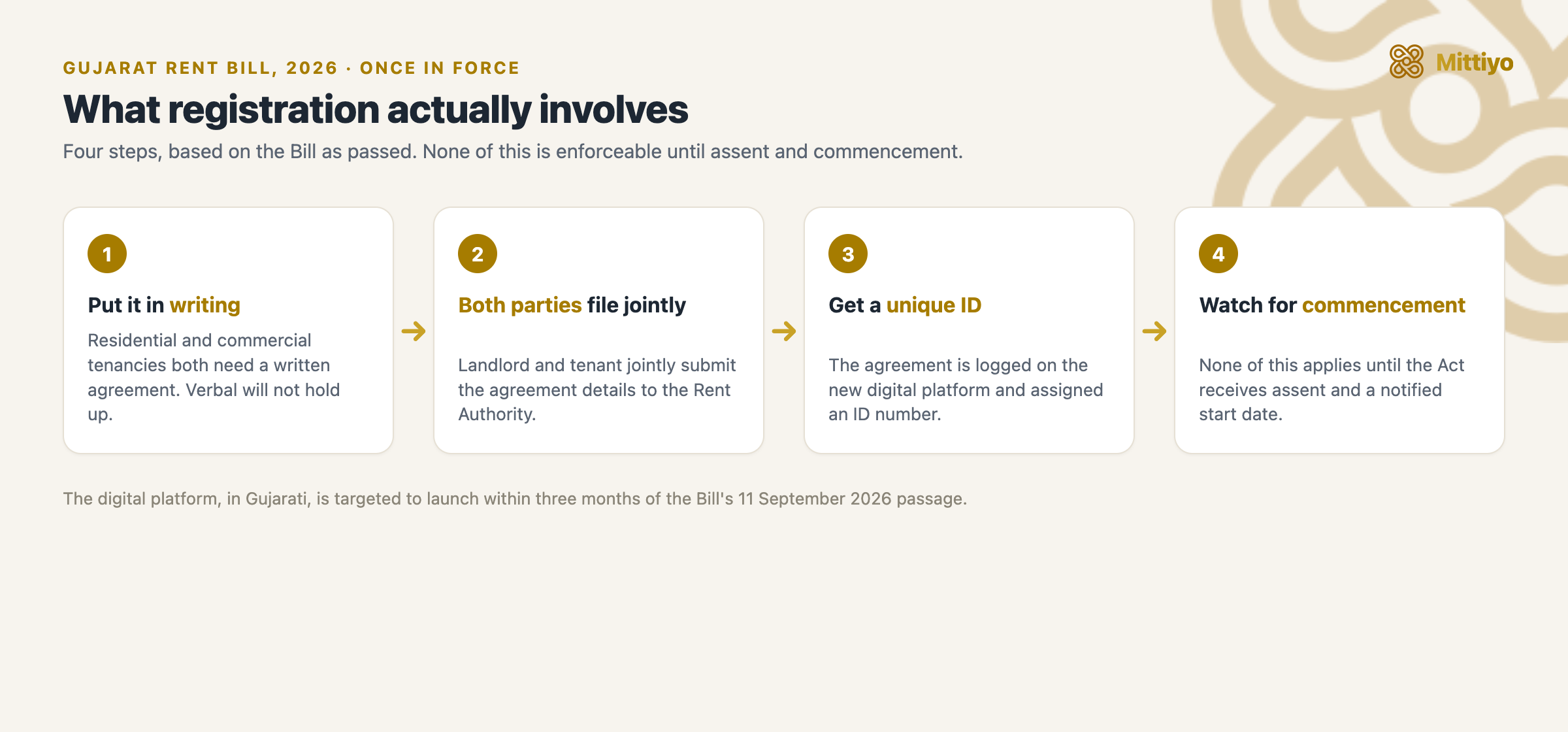 The four-step registration workflow under the Gujarat Rent Bill, 2026: put the tenancy in writing, both parties file jointly with the Rent Authority, the agreement gets a unique ID on the digital platform, and watch for the Act&rsquo;s commencement date