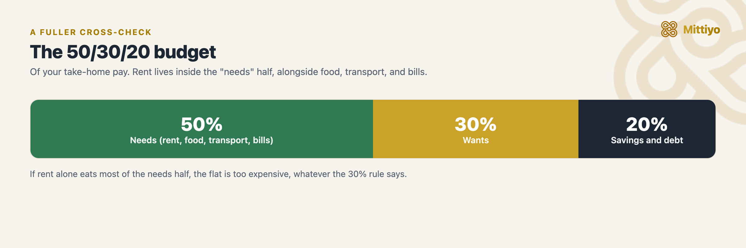 The 50/30/20 budget: 50 percent of take-home pay on needs including rent, 30 percent on wants, and 20 percent on savings and debt