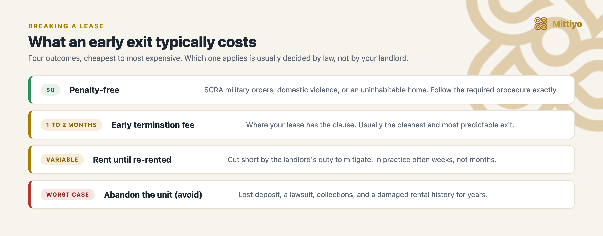 Four outcomes when you break a lease early, cheapest to most expensive: penalty-free under the SCRA, domestic violence or uninhabitability; an early termination fee of one to two months rent; rent until the unit is re-rented, limited by the duty to mitigate; and abandoning the unit, which risks the deposit, a lawsuit and collections.