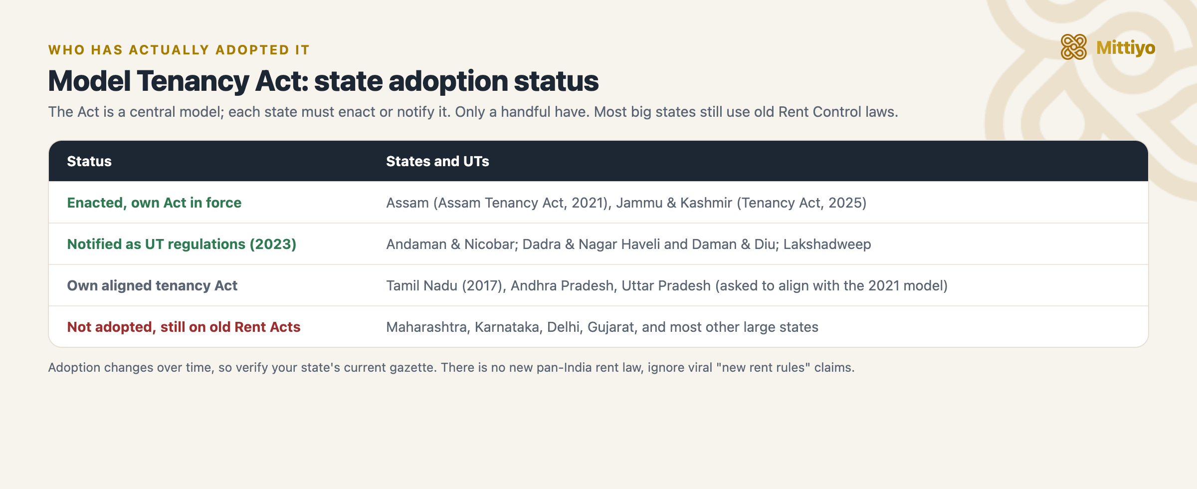Model Tenancy Act state adoption status: enacted in Assam and Jammu and Kashmir, notified as UT regulations, own aligned Acts in Tamil Nadu, Andhra Pradesh and Uttar Pradesh, and not adopted in most large states