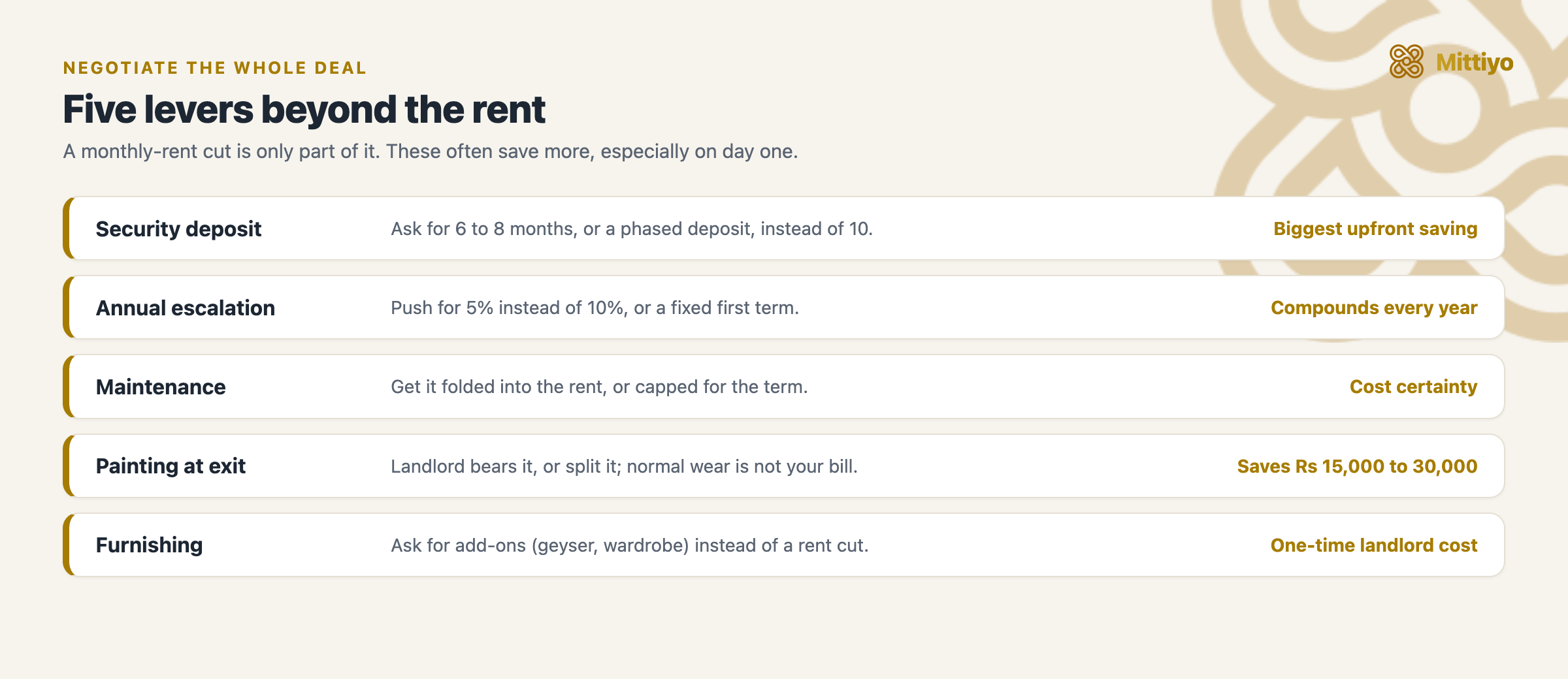 Five levers beyond the rent: security deposit, annual escalation, maintenance, painting at exit, and furnishing, with the saving each tends to unlock