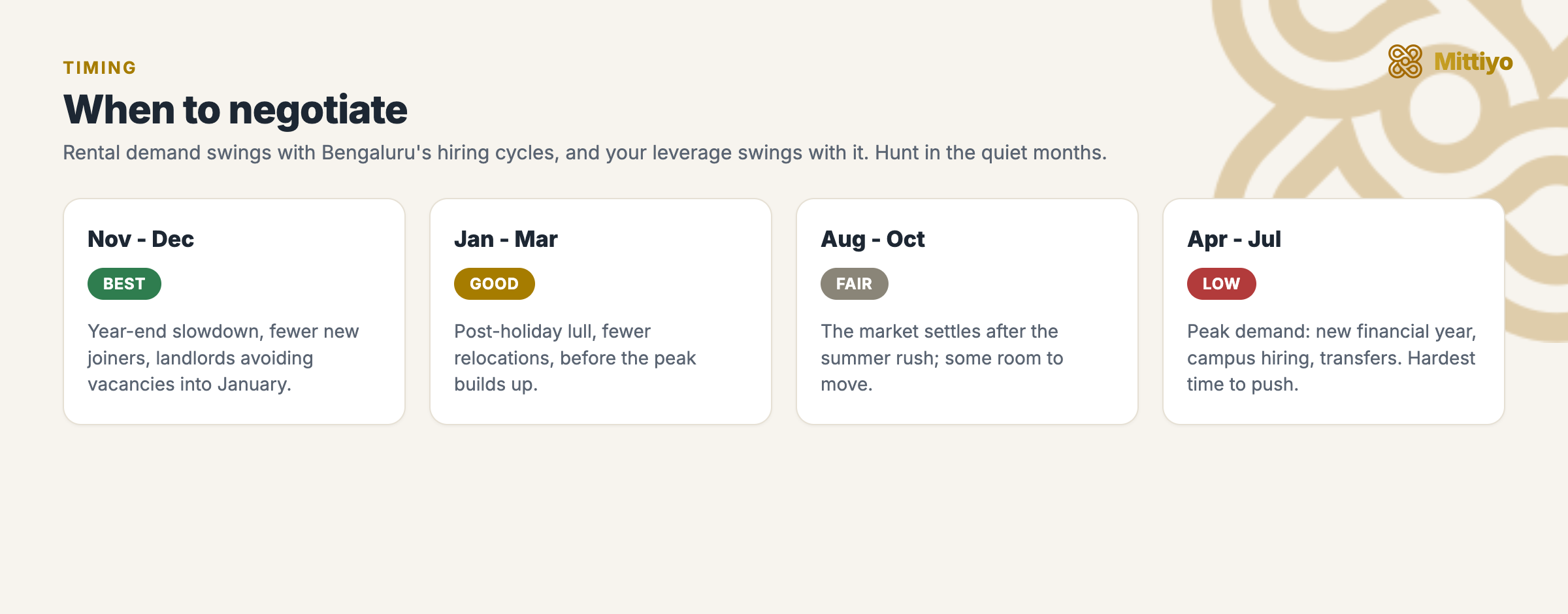 Bar of the rental year: November to December has the best negotiation leverage, January to March good, August to October fair, April to July low