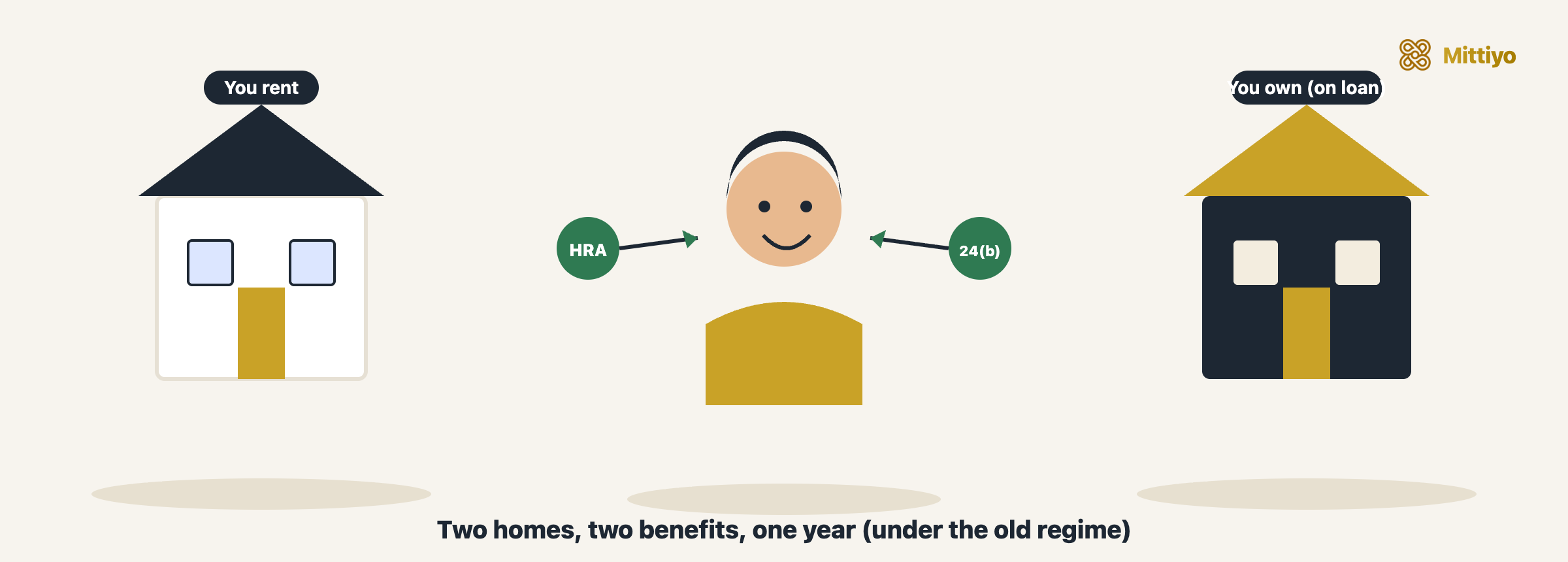 Cartoon: a person between a rented home and an owned home bought on a loan, receiving both an HRA benefit and a Section 24(b) benefit in the same year