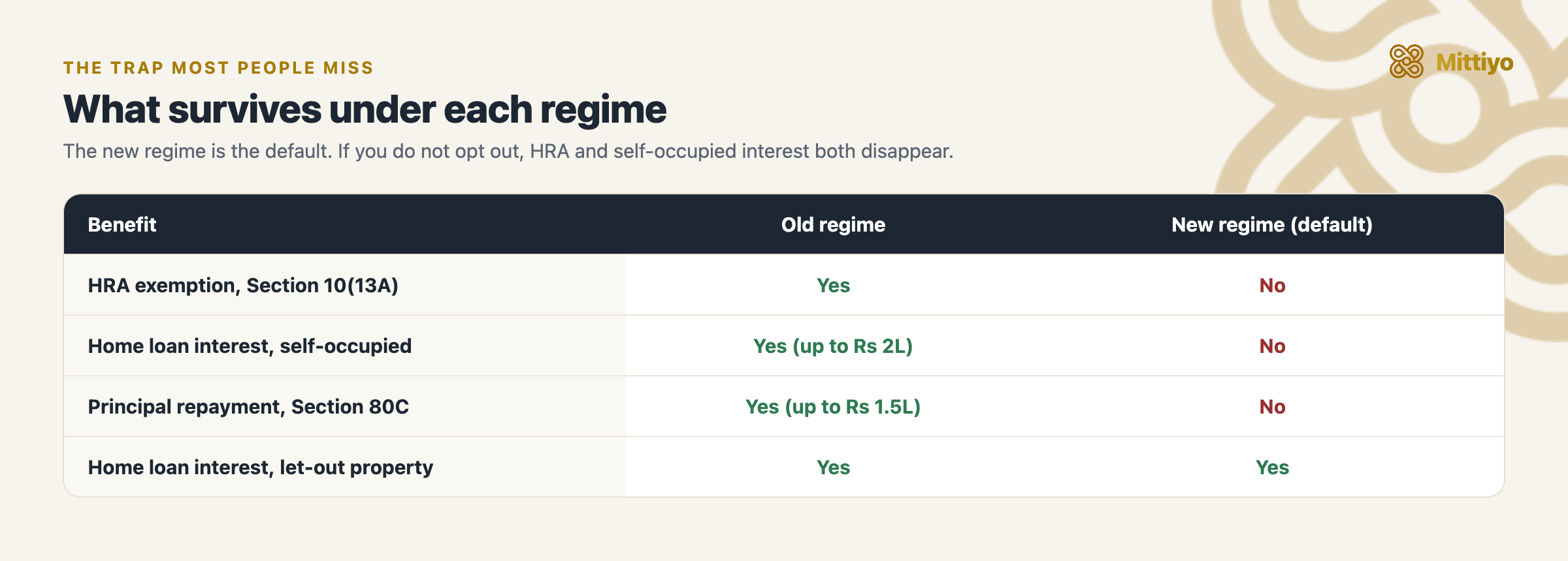 Old regime versus new regime: what survives. HRA, self-occupied interest, and 80C are lost under the new regime; let-out interest survives