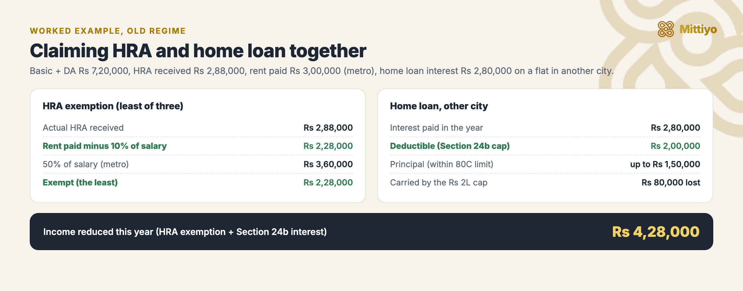 Worked example showing the HRA least-of-three calculation alongside the capped home loan interest deduction