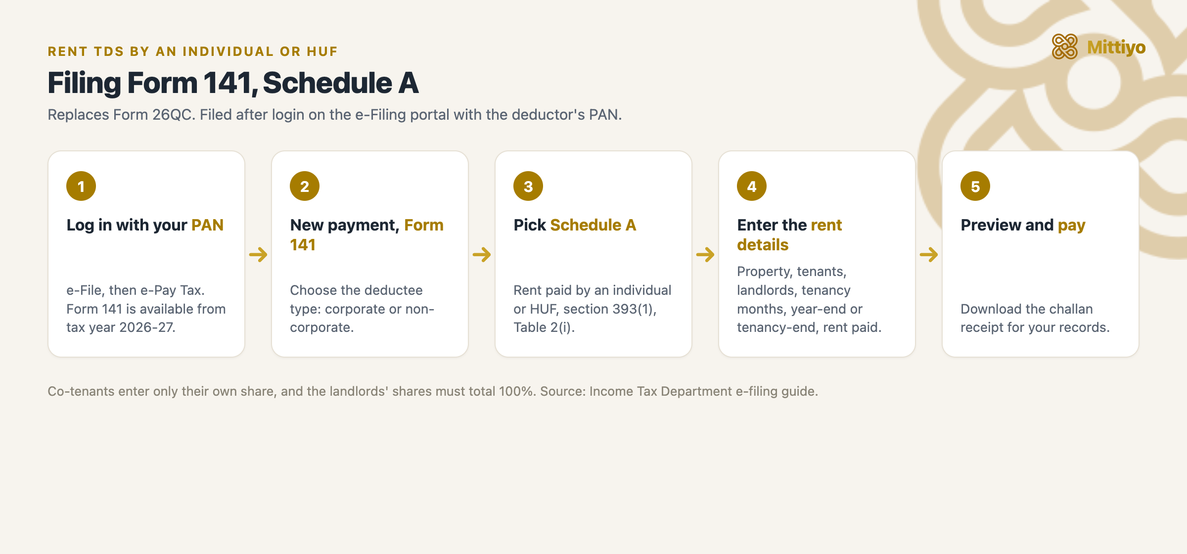 The Form 141 Schedule A flow for rent TDS: log in with PAN, create a challan for Form 141, choose Schedule A, enter property, tenants, landlords and rent details, then preview and pay