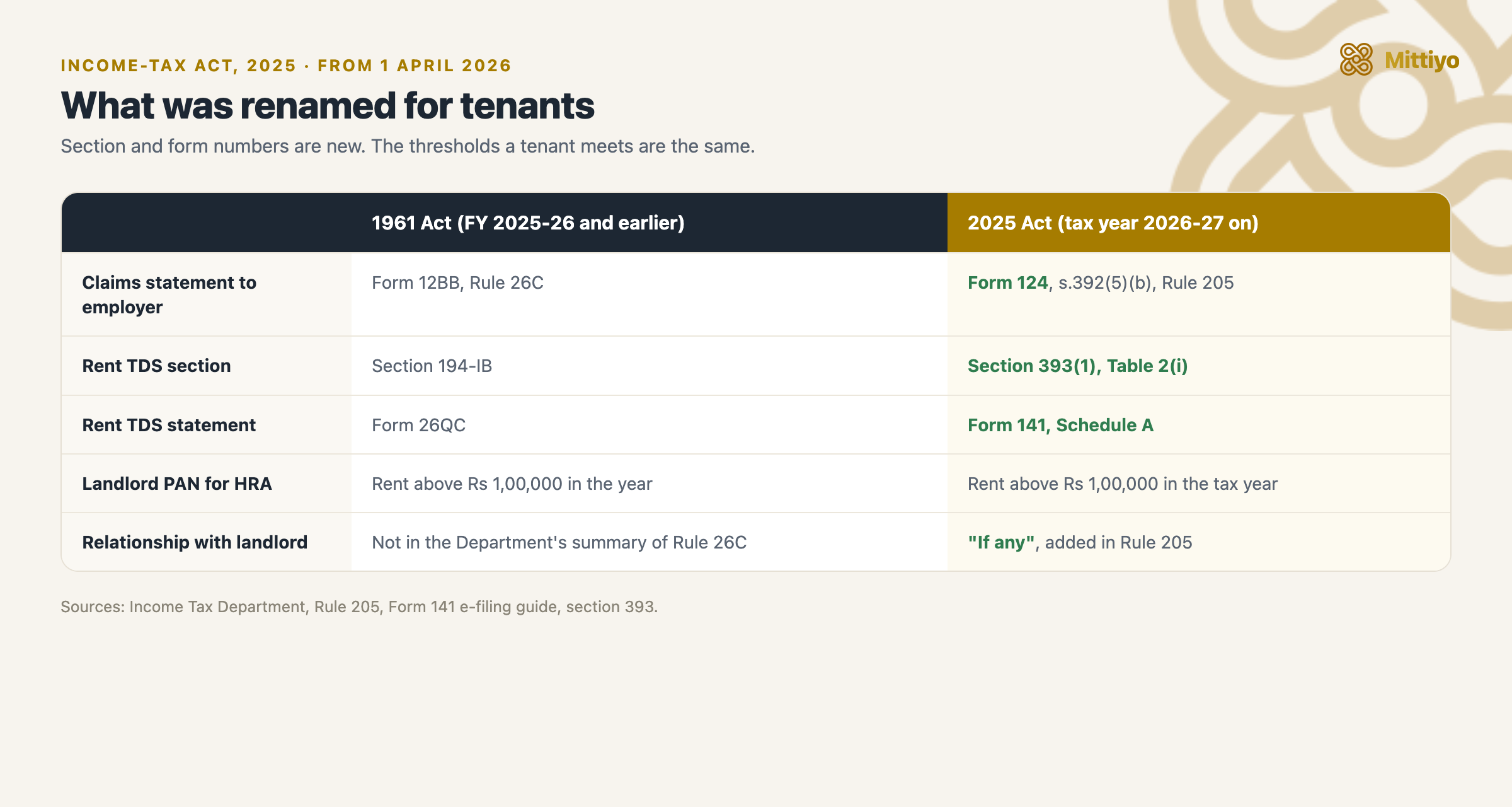 Table mapping the 1961 Act to the Income-tax Act 2025 for tenants: Form 12BB becomes Form 124, section 194-IB becomes section 393(1) table serial 2(i), Form 26QC becomes Form 141 Schedule A, and Rule 205 adds the relationship with the landlord