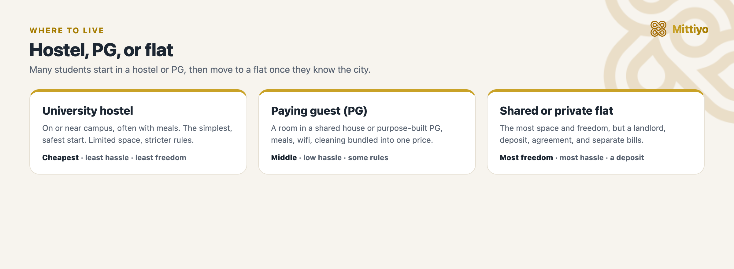 Student housing options in India compared: university hostel, paying-guest (PG) accommodation, and a shared or private flat, on cost, independence, and hassle