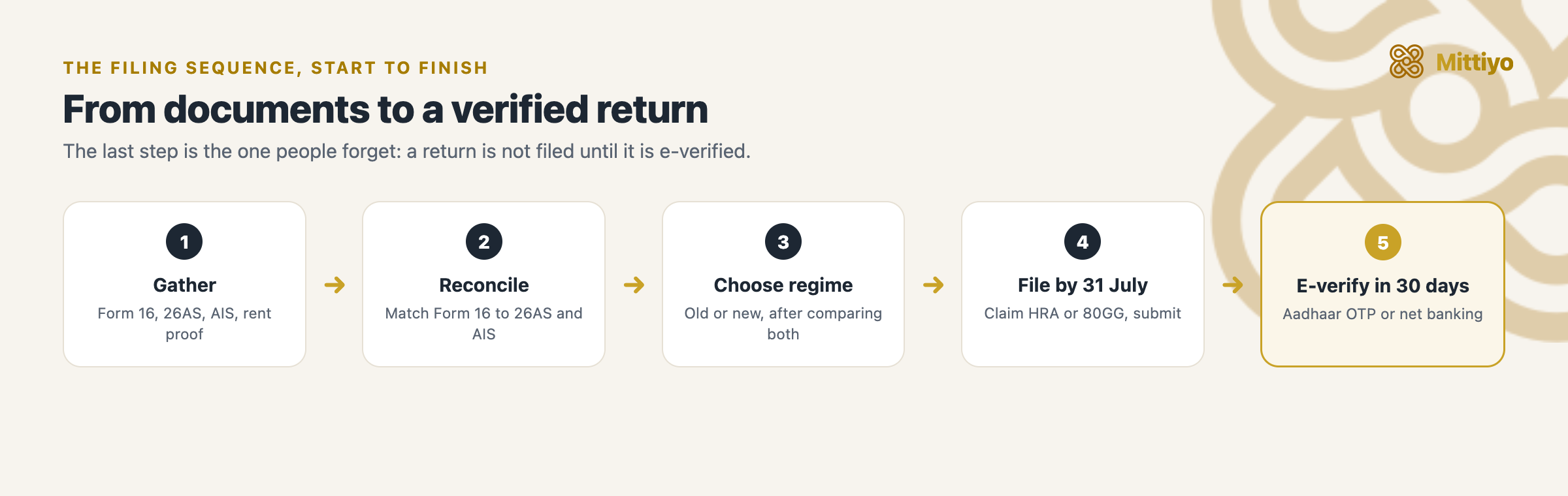 The filing flow: gather documents, reconcile statements, choose regime, file the return, then e-verify within 30 days