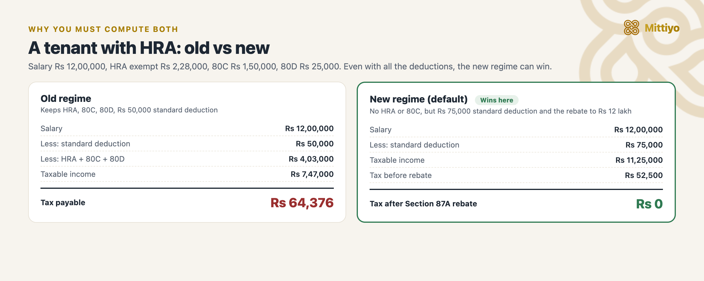 Worked comparison for a tenant earning Rs 12,00,000: the old regime with HRA versus the new regime, which pays zero after the rebate