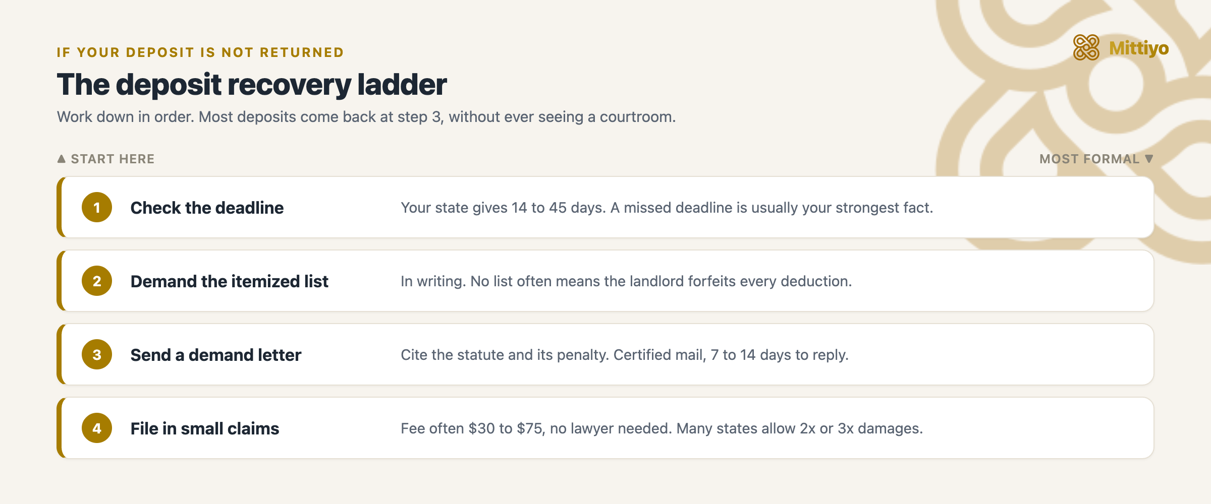 Four steps to recover a withheld security deposit: check your state deadline of 14 to 45 days, demand the itemized list in writing, send a demand letter citing the statute by certified mail, then file in small claims where many states allow double or triple damages.