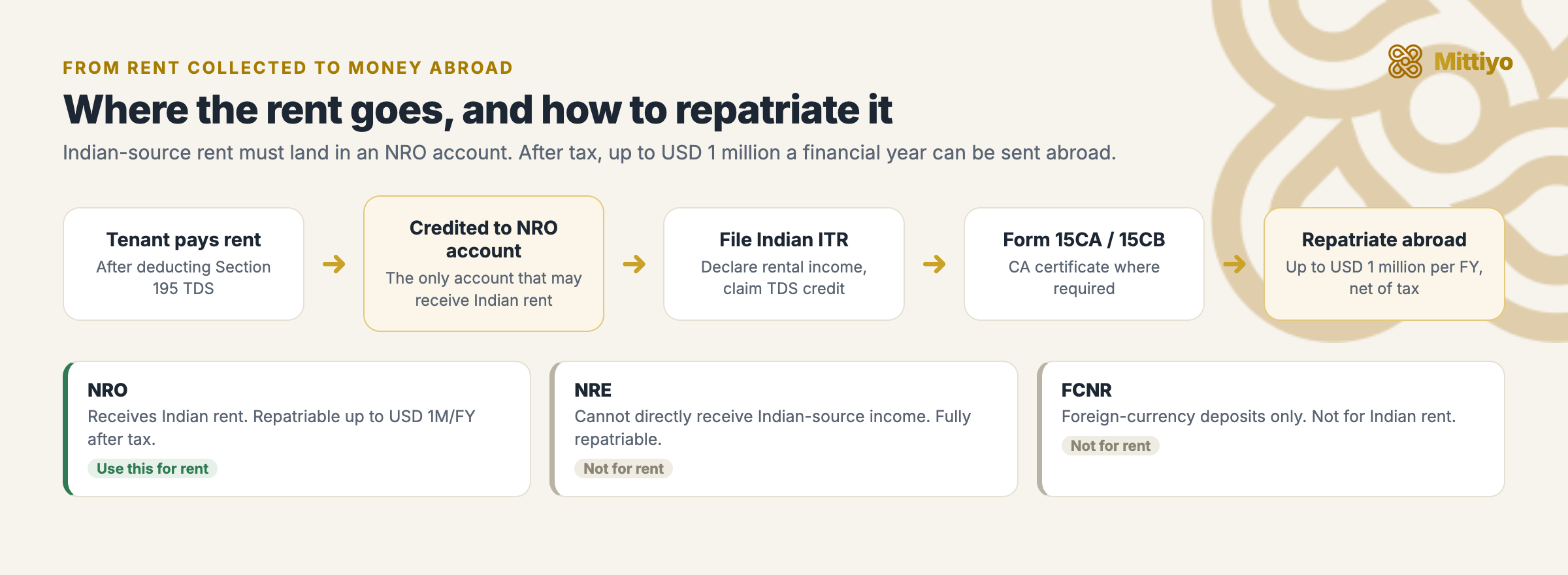 How NRI rental income flows from the tenant to an NRO account and then abroad