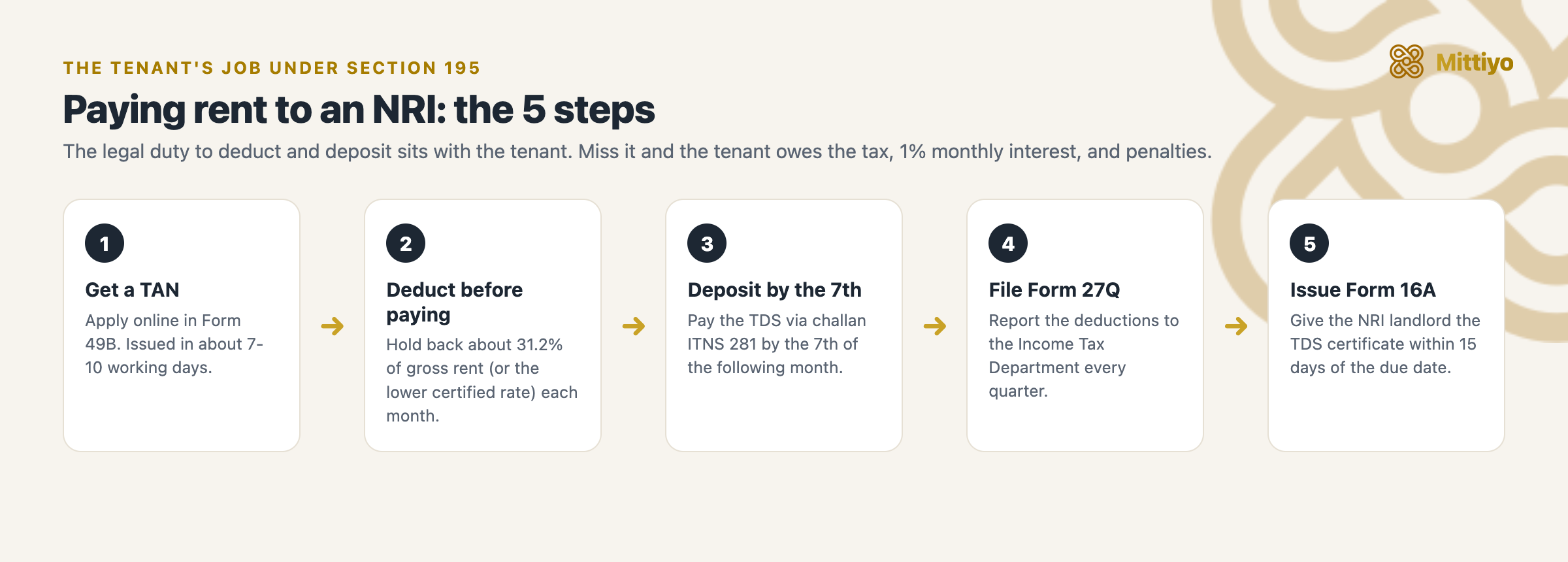 The five steps a tenant follows to deduct and deposit TDS under Section 195
