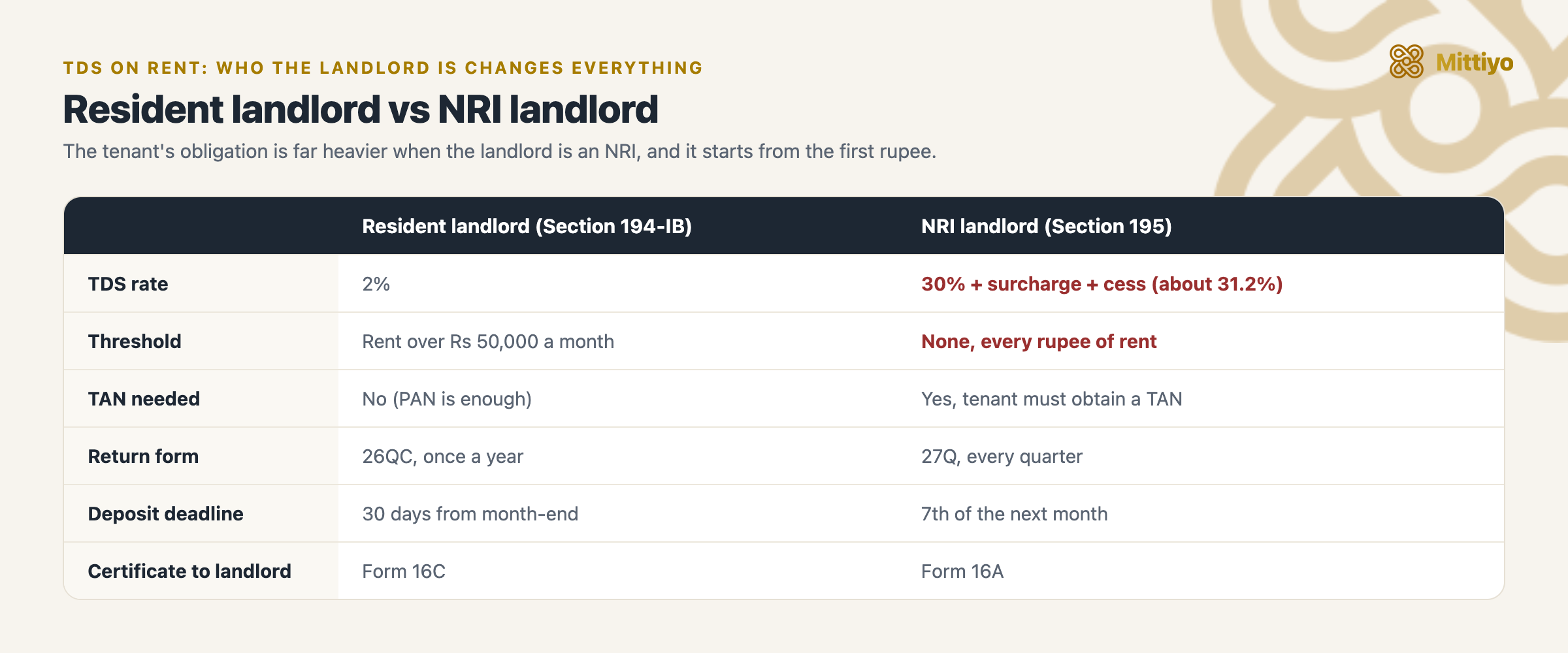 Resident landlord versus NRI landlord TDS on rent compared