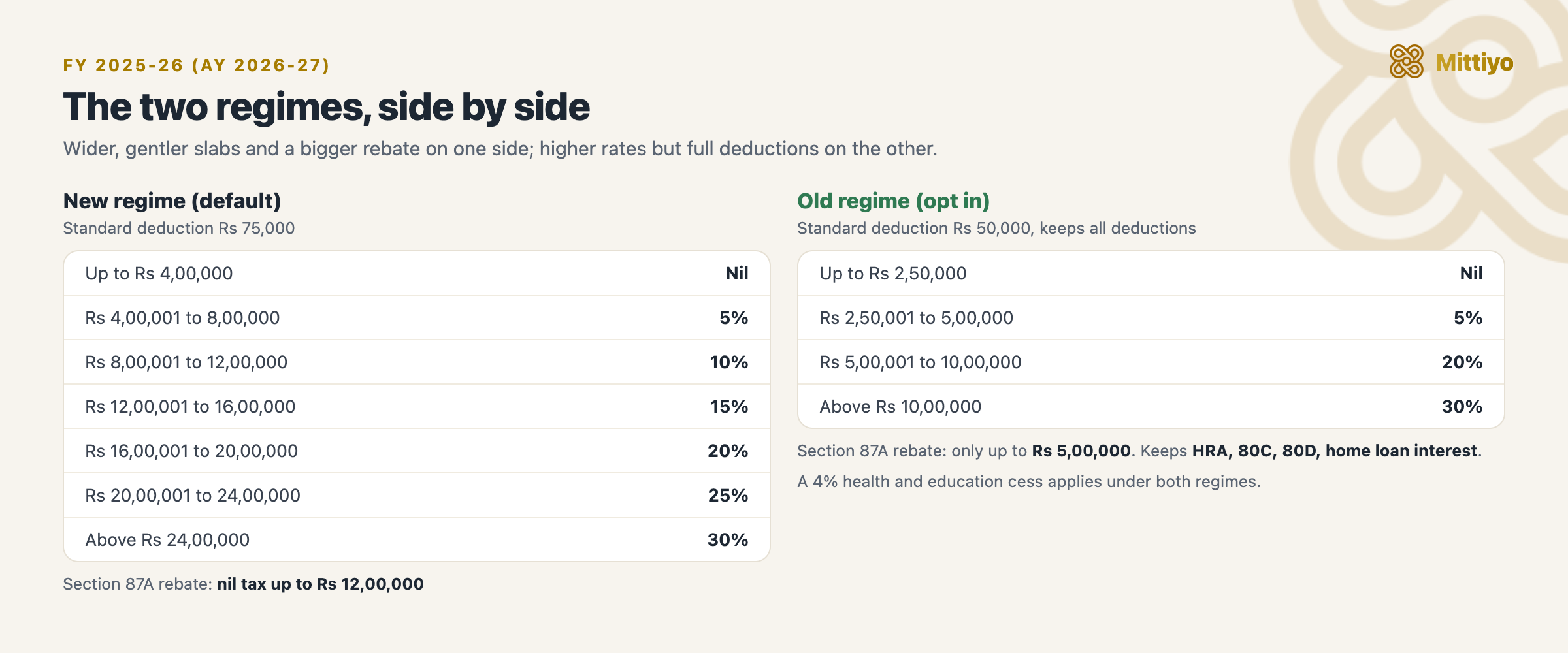 The old and new tax regime slabs for FY 2025-26 compared side by side, with standard deduction and Section 87A rebate