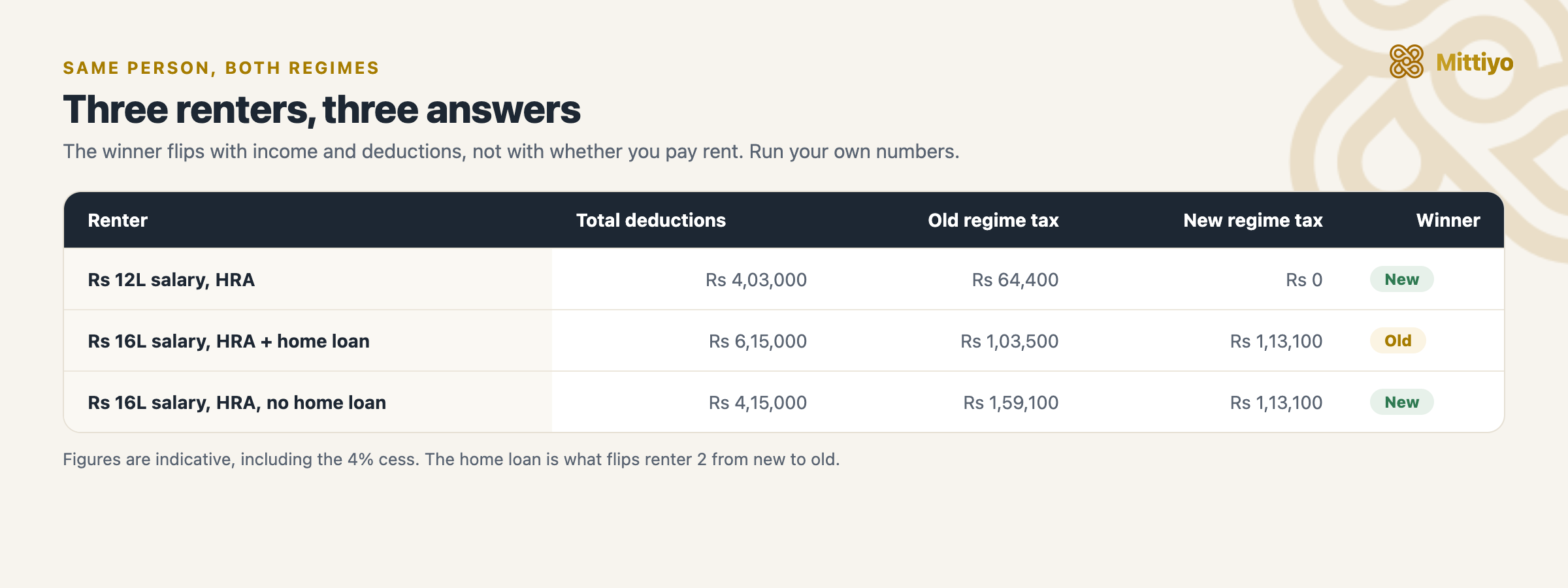 Worked comparison of old versus new regime tax at three salary levels for a salaried renter