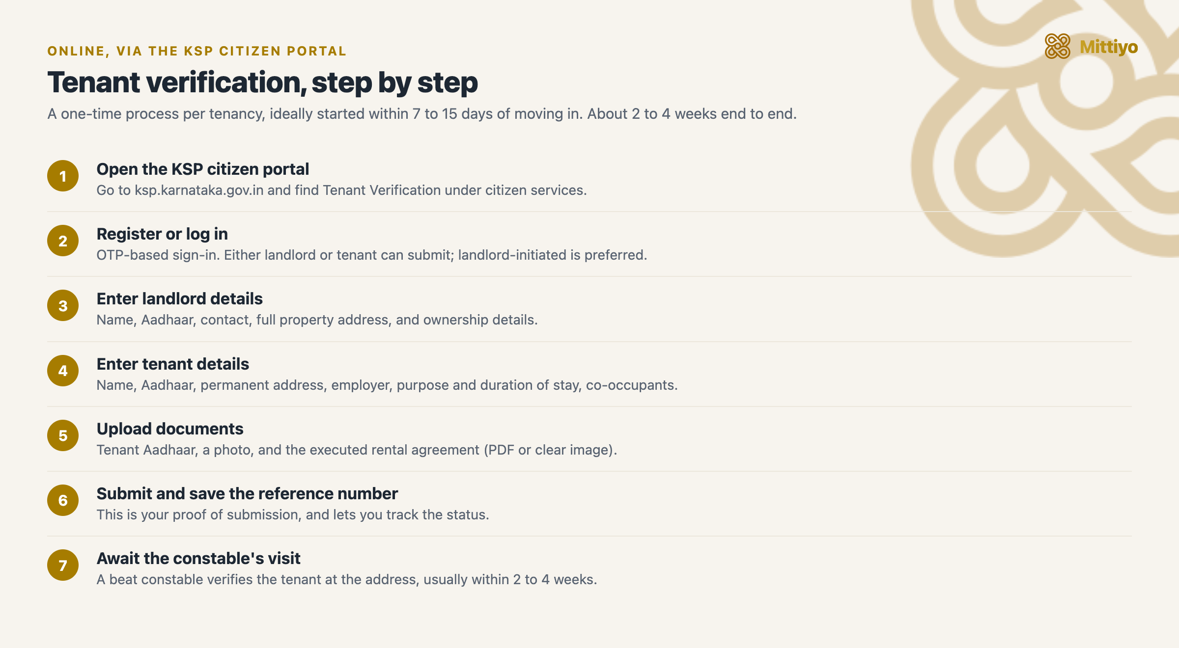 Seven-step online tenant verification flow: open the KSP portal, register, enter landlord and tenant details, upload documents, submit for a reference number, await the constable&rsquo;s visit