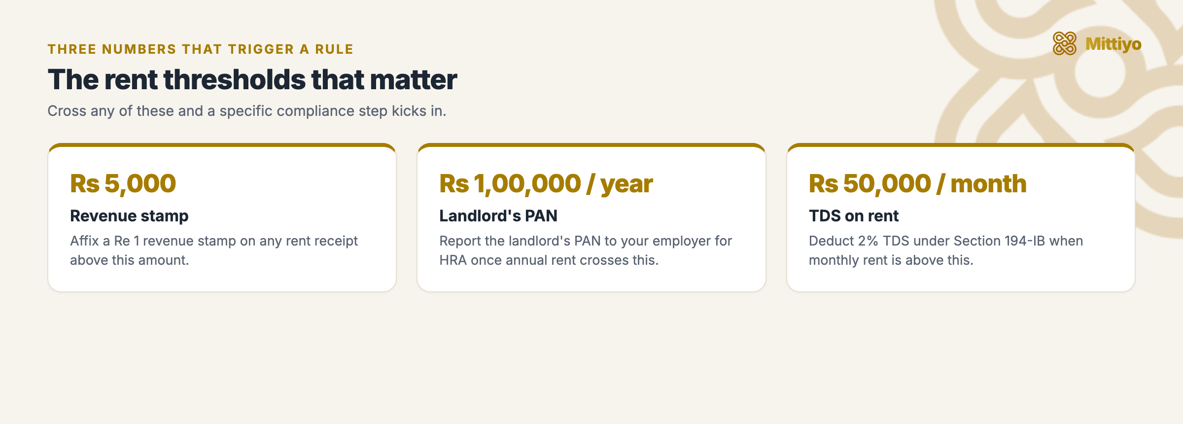 Three rent thresholds that trigger a rule: a Re 1 revenue stamp on receipts above Rs 5,000, the landlord&rsquo;s PAN once annual rent crosses Rs 1,00,000, and 2% TDS when monthly rent is above Rs 50,000