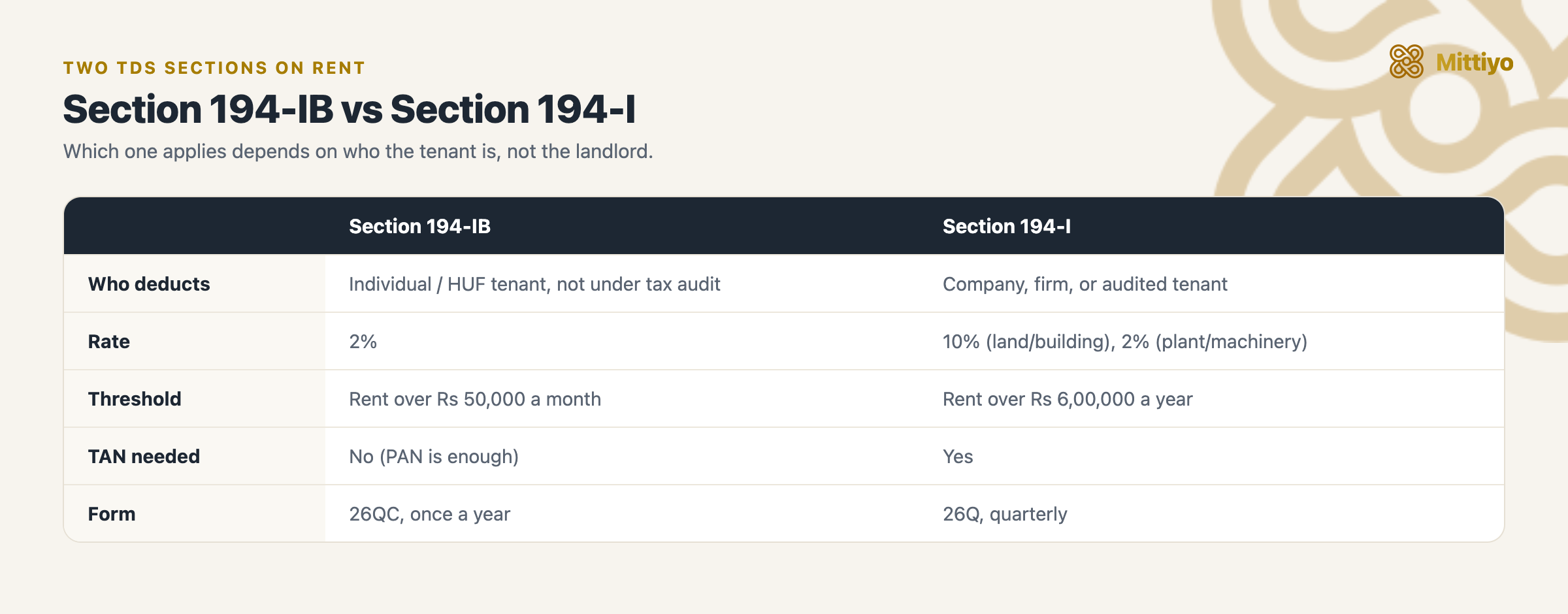 Section 194-IB versus Section 194-I compared: who deducts, the rate, the threshold, whether a TAN is needed, and the form and frequency