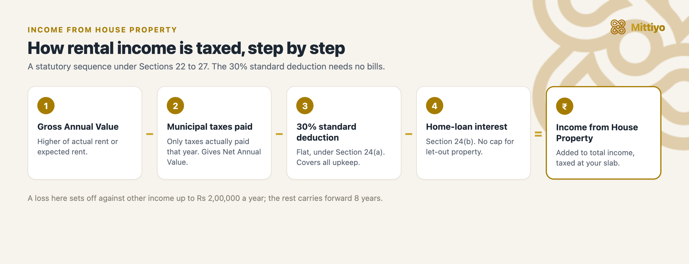 How rental income is taxed step by step: Gross Annual Value, minus municipal taxes to get Net Annual Value, minus the 30% standard deduction, minus home-loan interest, equals income from house property