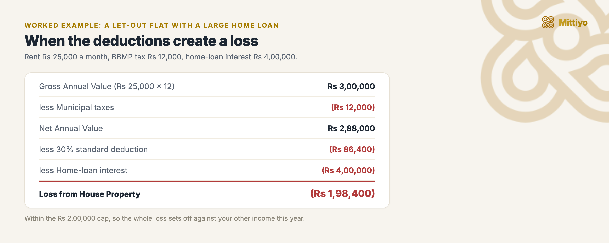 Worked example of a loss: Gross Annual Value Rs 3,00,000 less municipal taxes, the 30% standard deduction, and Rs 4,00,000 home-loan interest leaves a loss of Rs 1,98,400, within the Rs 2,00,000 set-off cap