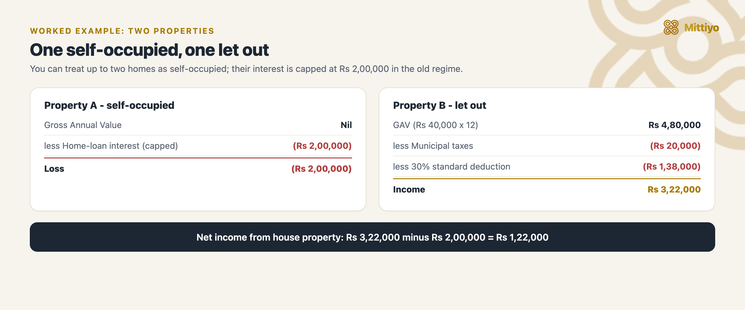 Worked example of two properties: a self-occupied Property A with a Rs 2,00,000 interest loss, and a let-out Property B with Rs 3,22,000 income, netting to Rs 1,22,000 income from house property